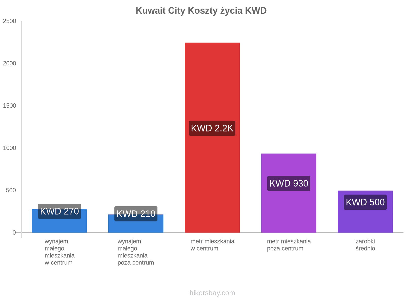Kuwait City koszty życia hikersbay.com