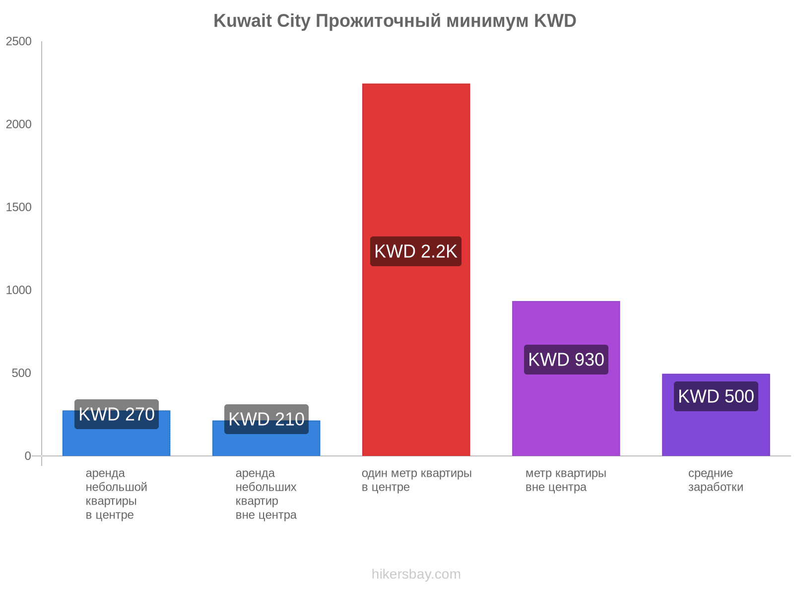 Kuwait City стоимость жизни hikersbay.com