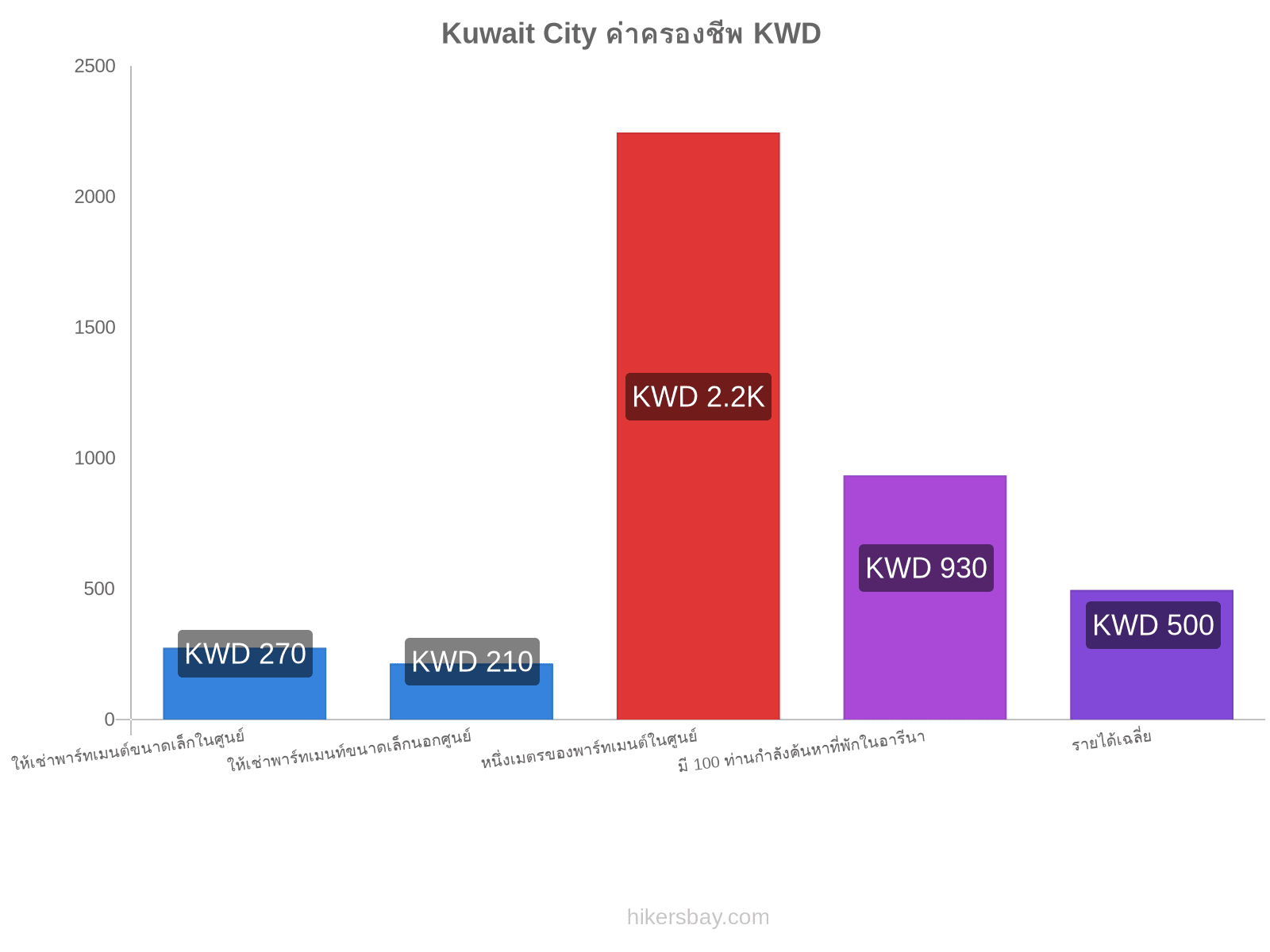 Kuwait City ค่าครองชีพ hikersbay.com