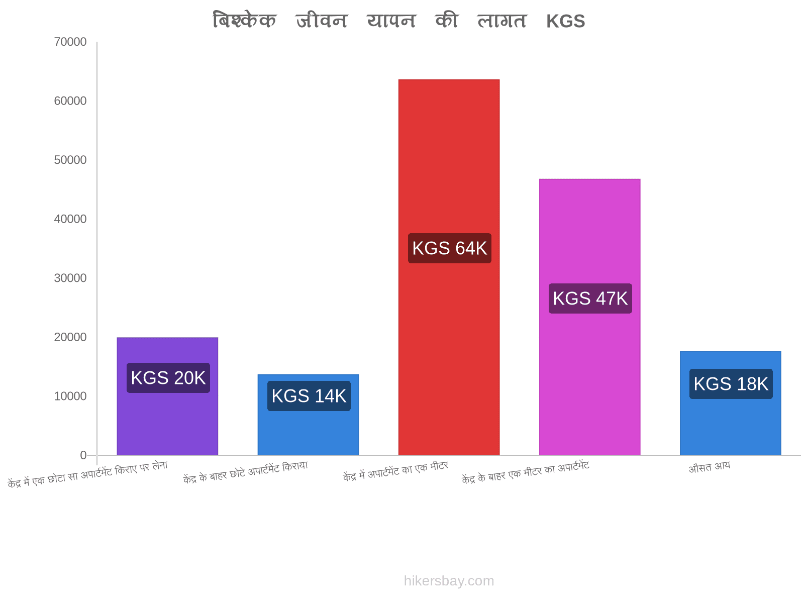 बिश्केक जीवन यापन की लागत hikersbay.com