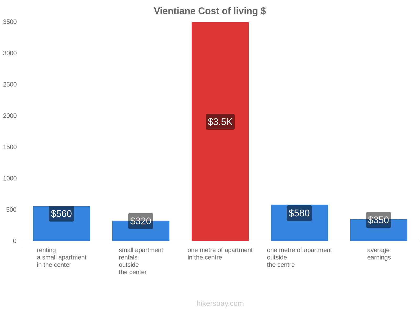 Vientiane cost of living hikersbay.com