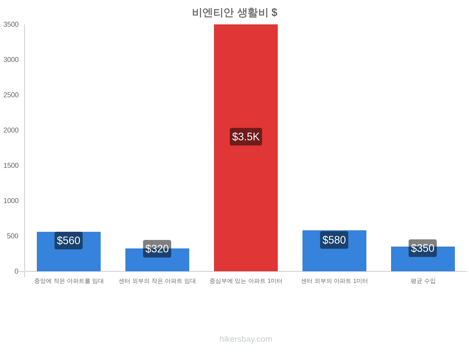 비엔티안 생활비 hikersbay.com