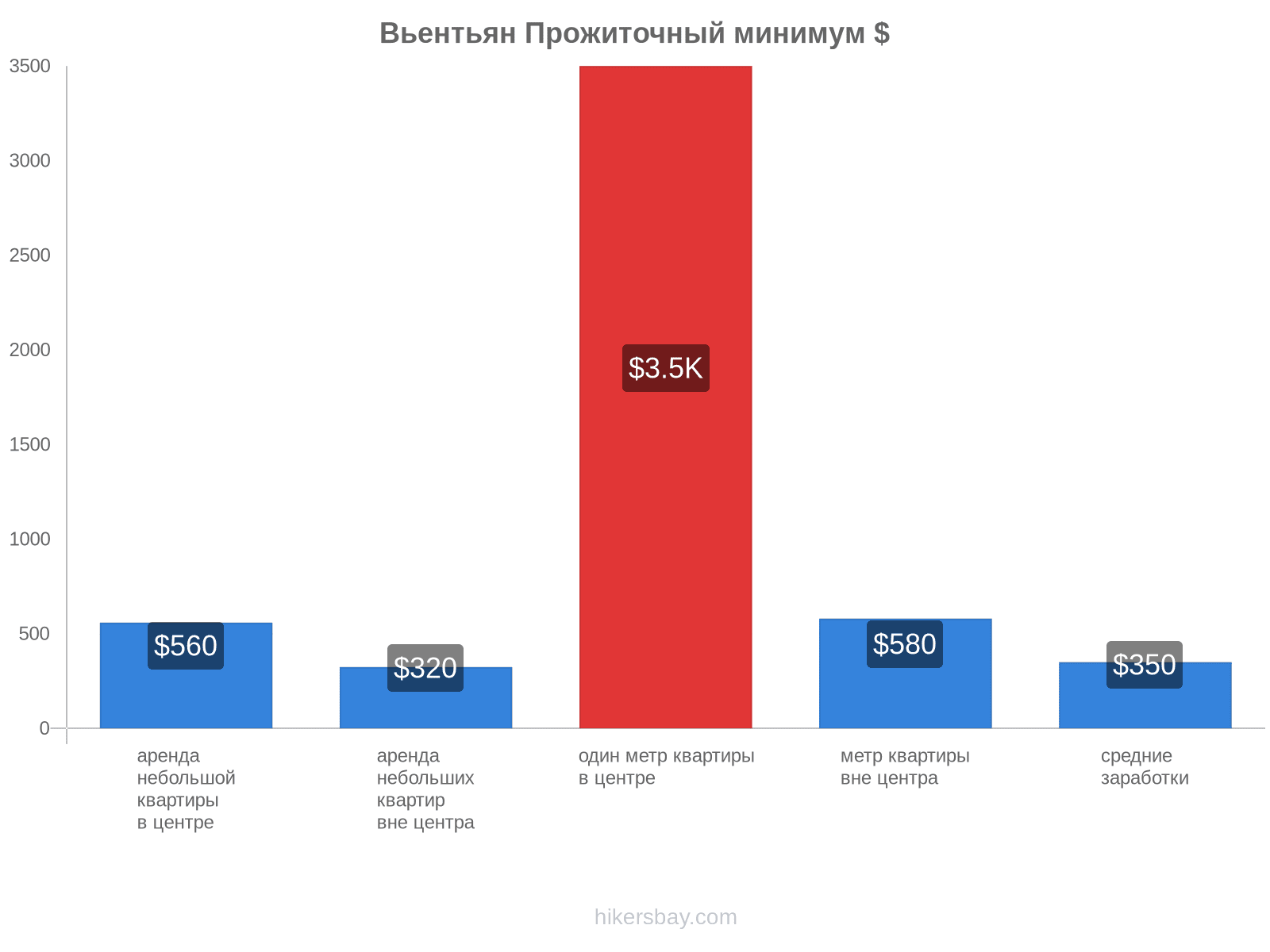 Вьентьян стоимость жизни hikersbay.com