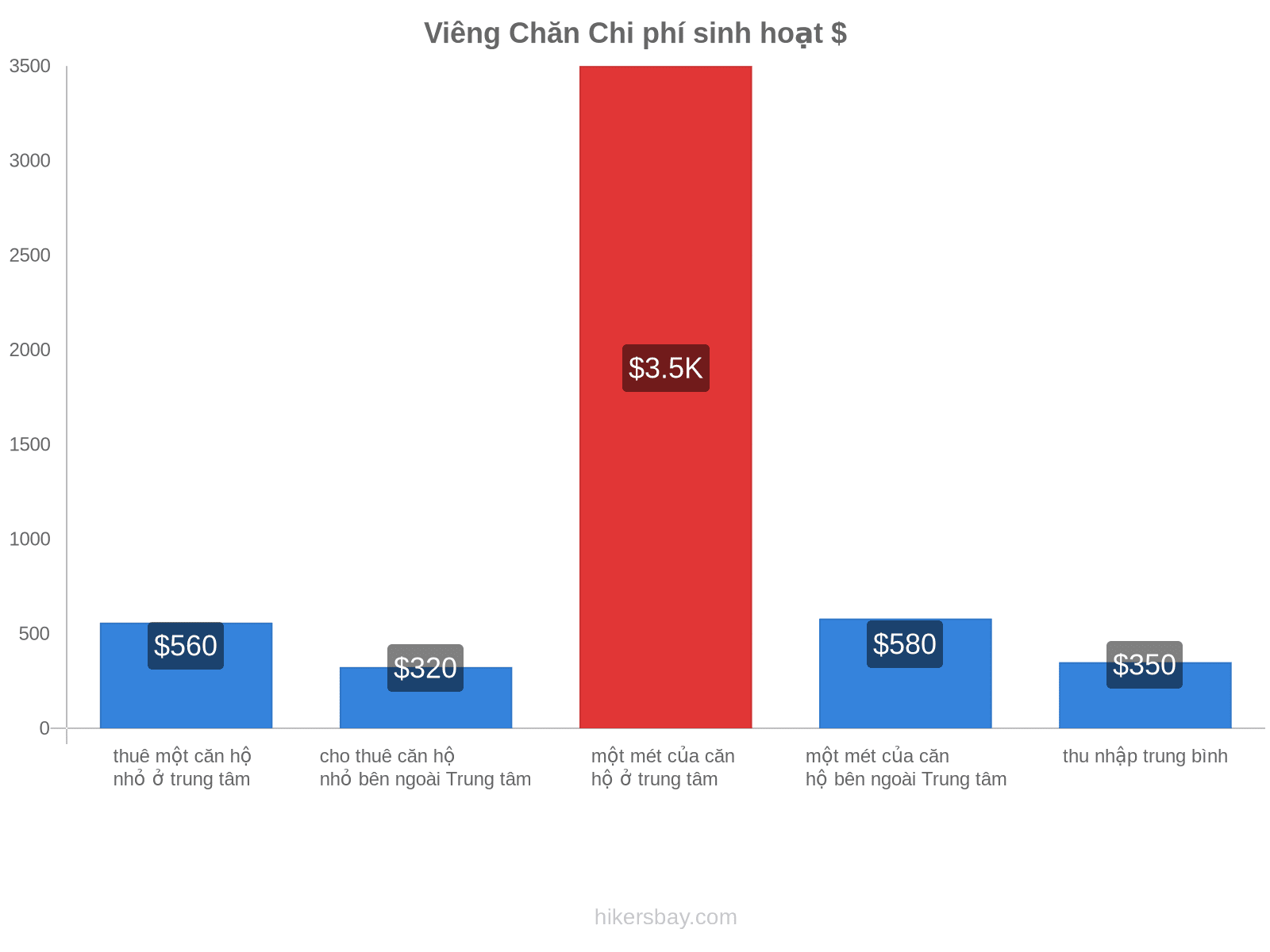 Viêng Chăn chi phí sinh hoạt hikersbay.com