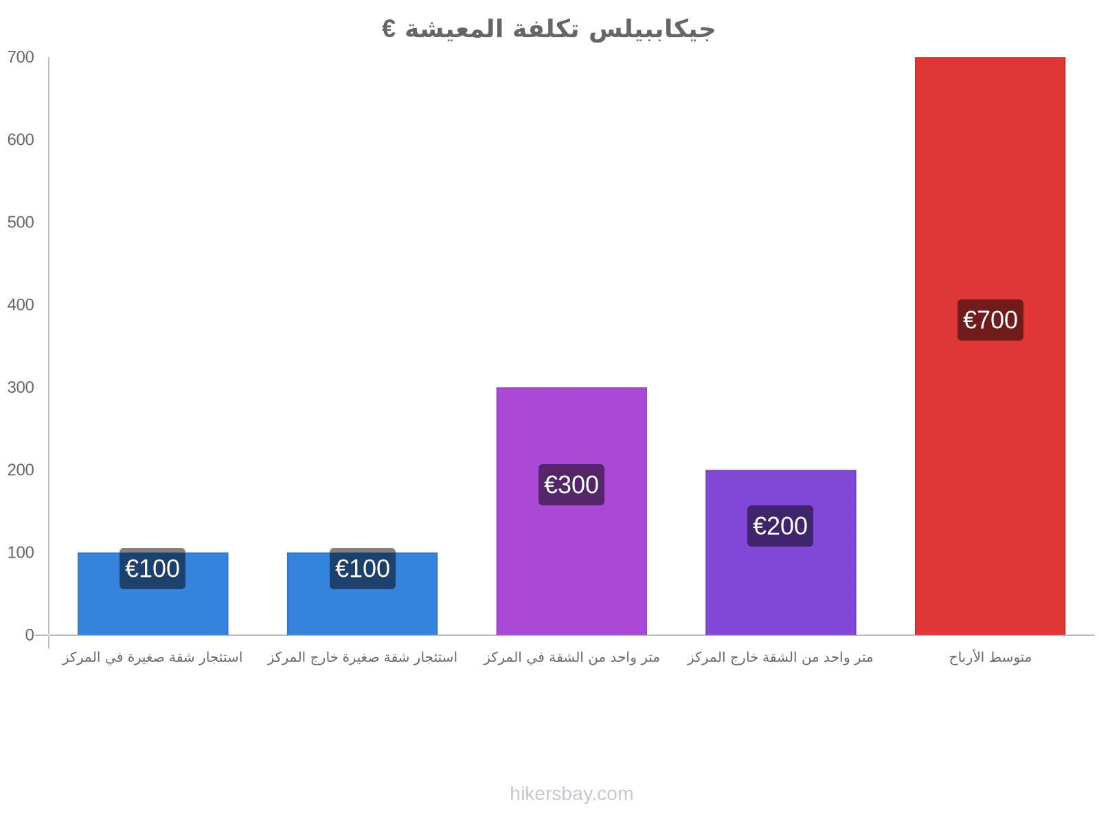 جيكاببيلس تكلفة المعيشة hikersbay.com