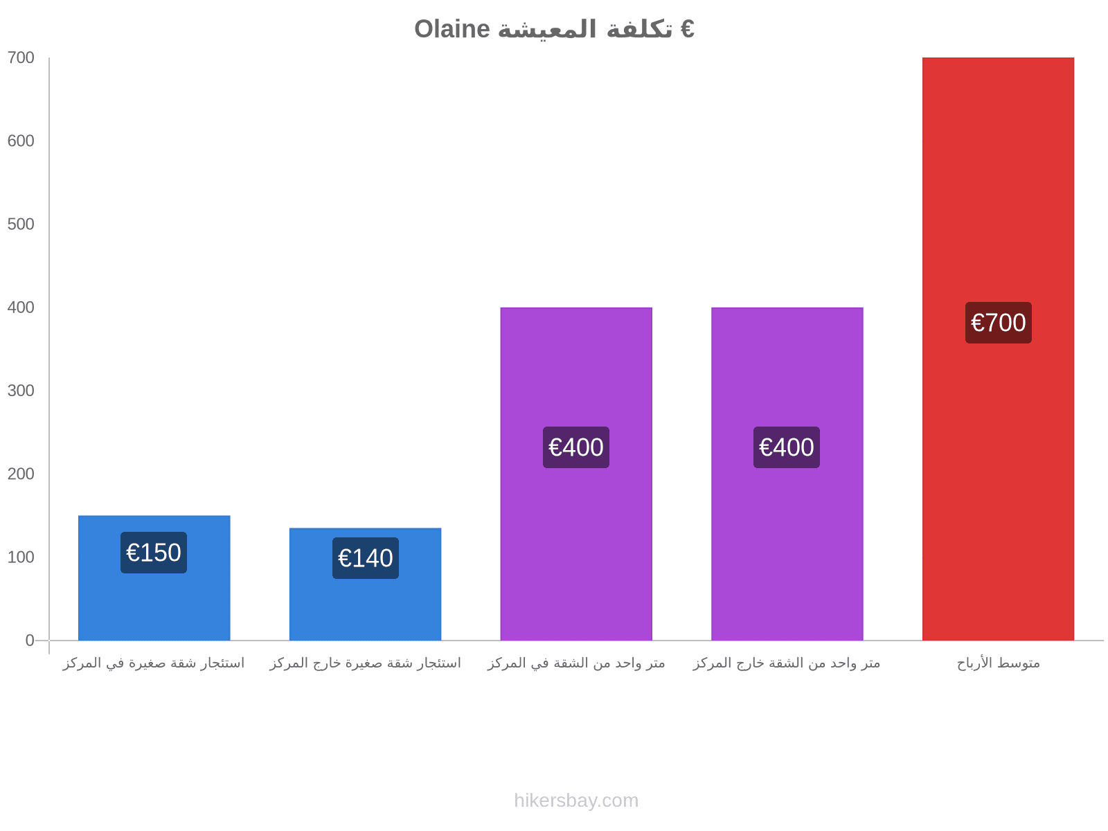 Olaine تكلفة المعيشة hikersbay.com