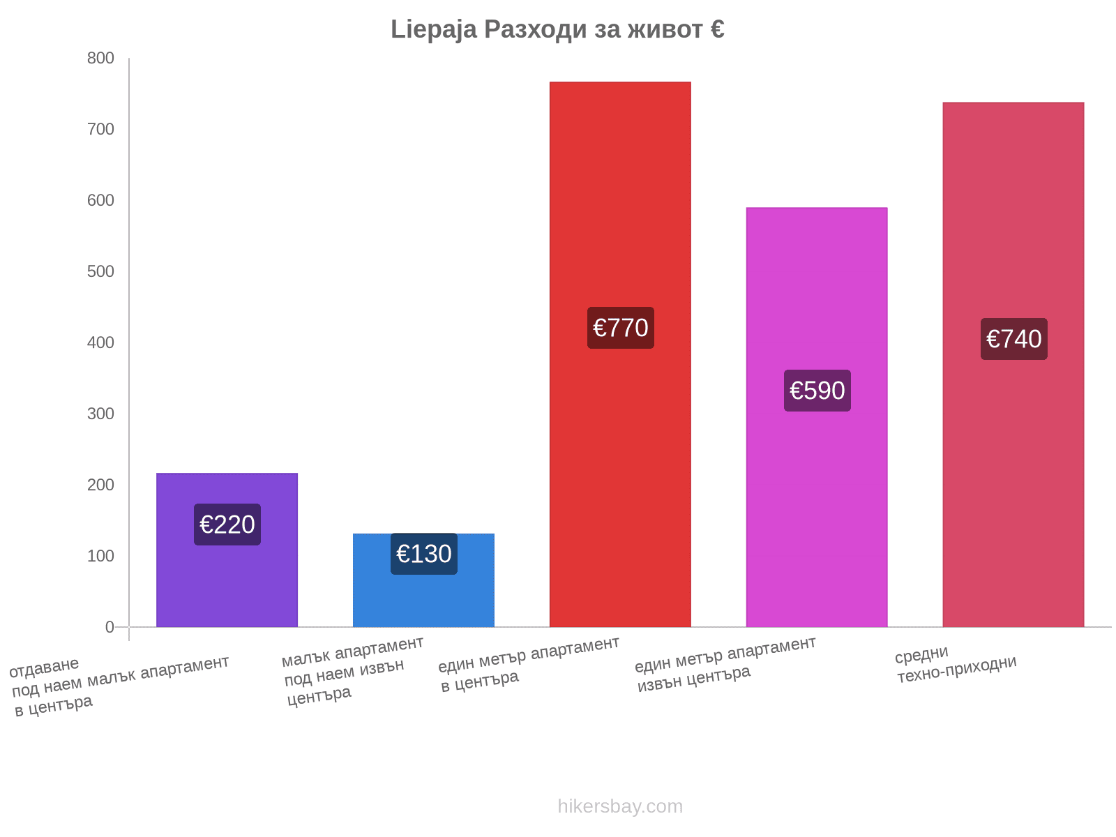 Liepaja разходи за живот hikersbay.com