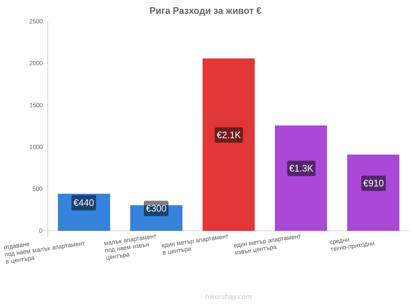 Рига разходи за живот hikersbay.com