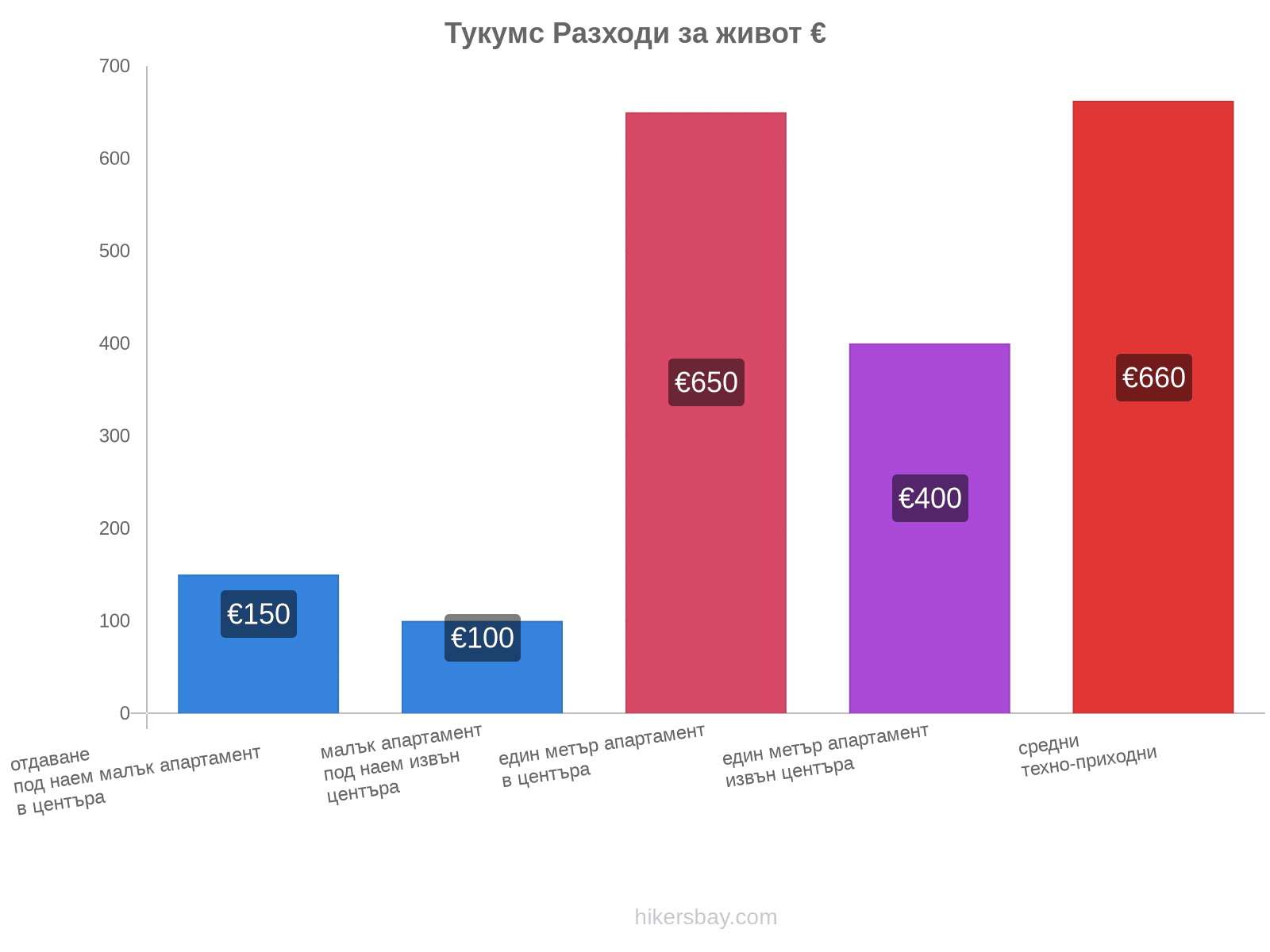 Тукумс разходи за живот hikersbay.com