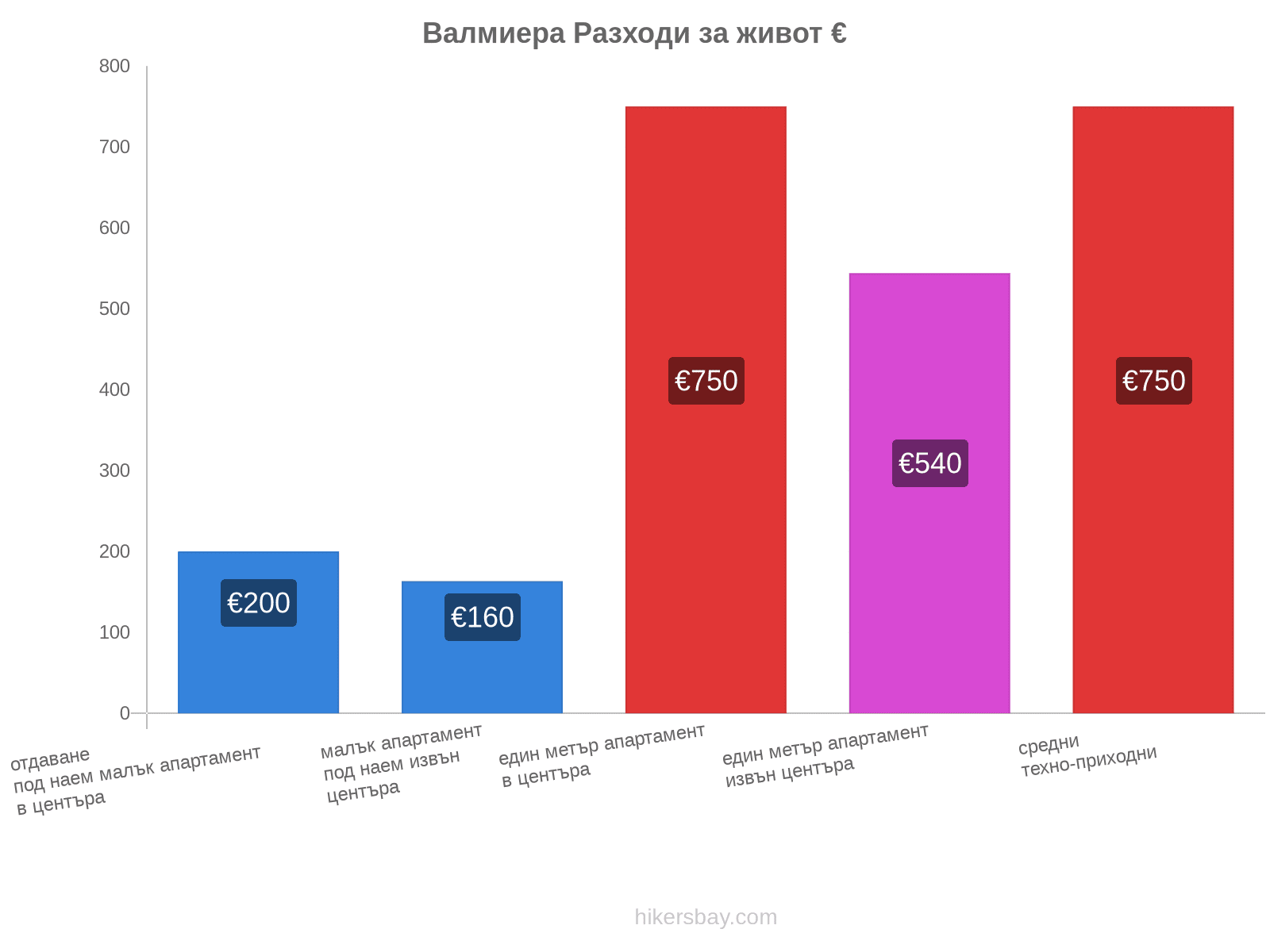 Валмиера разходи за живот hikersbay.com