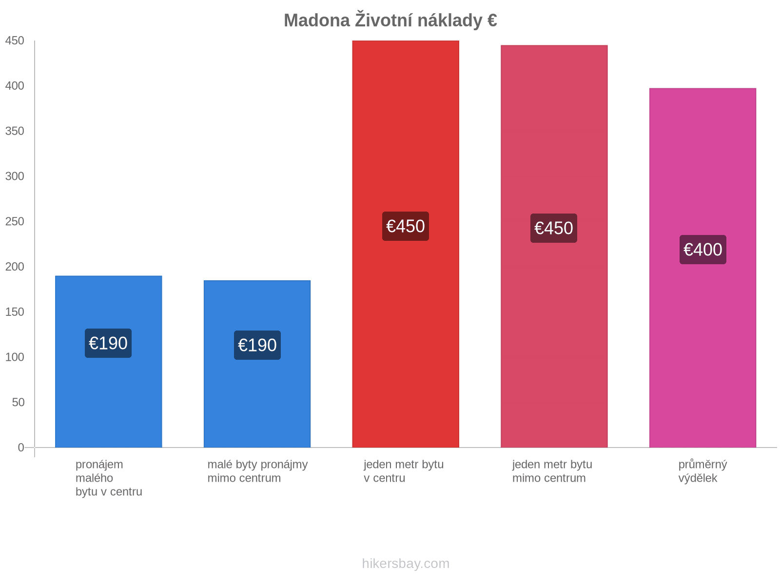 Madona životní náklady hikersbay.com