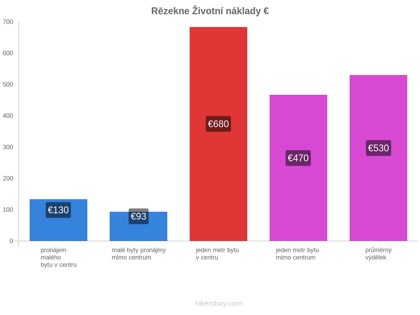 Rēzekne životní náklady hikersbay.com