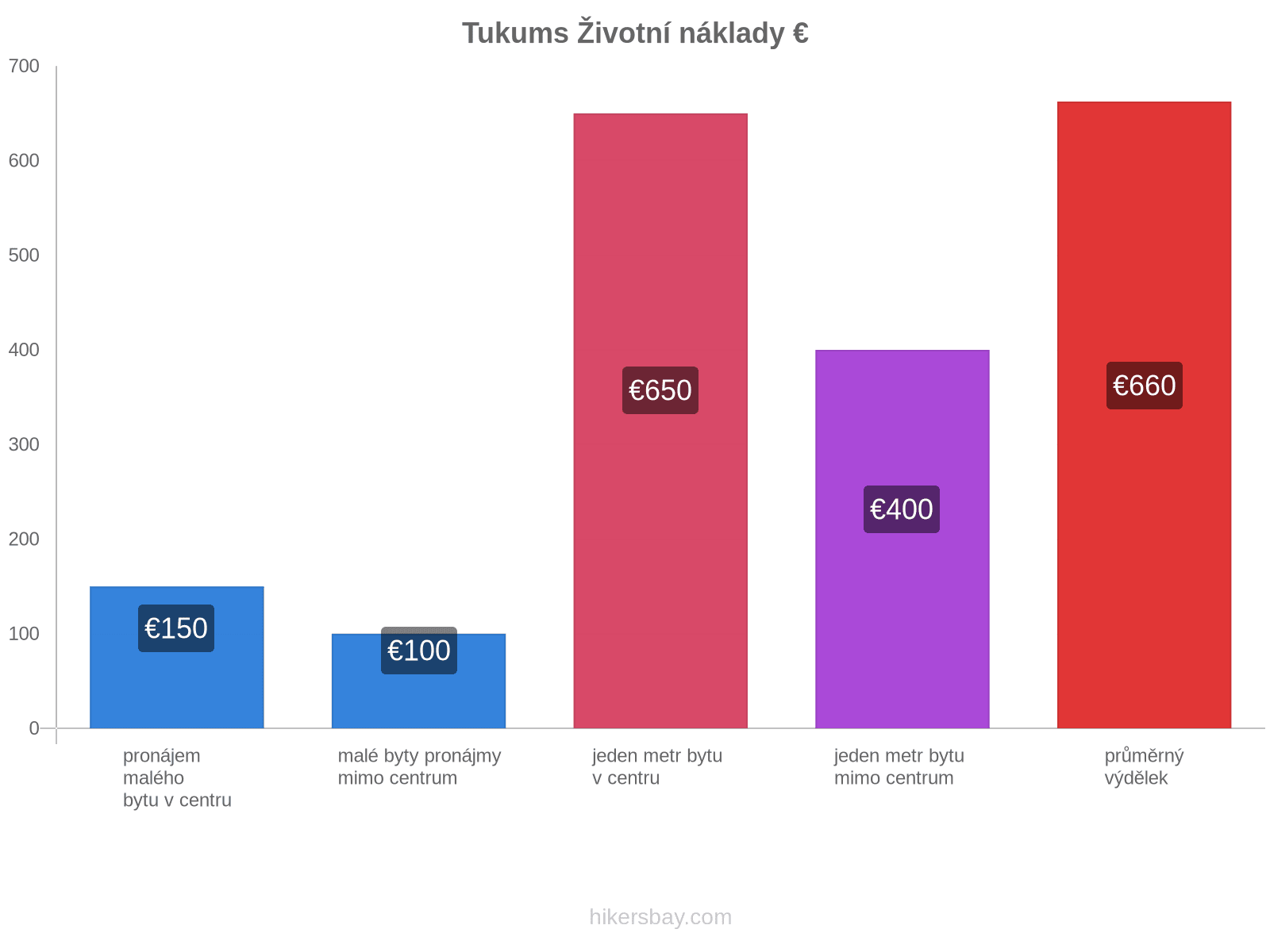 Tukums životní náklady hikersbay.com