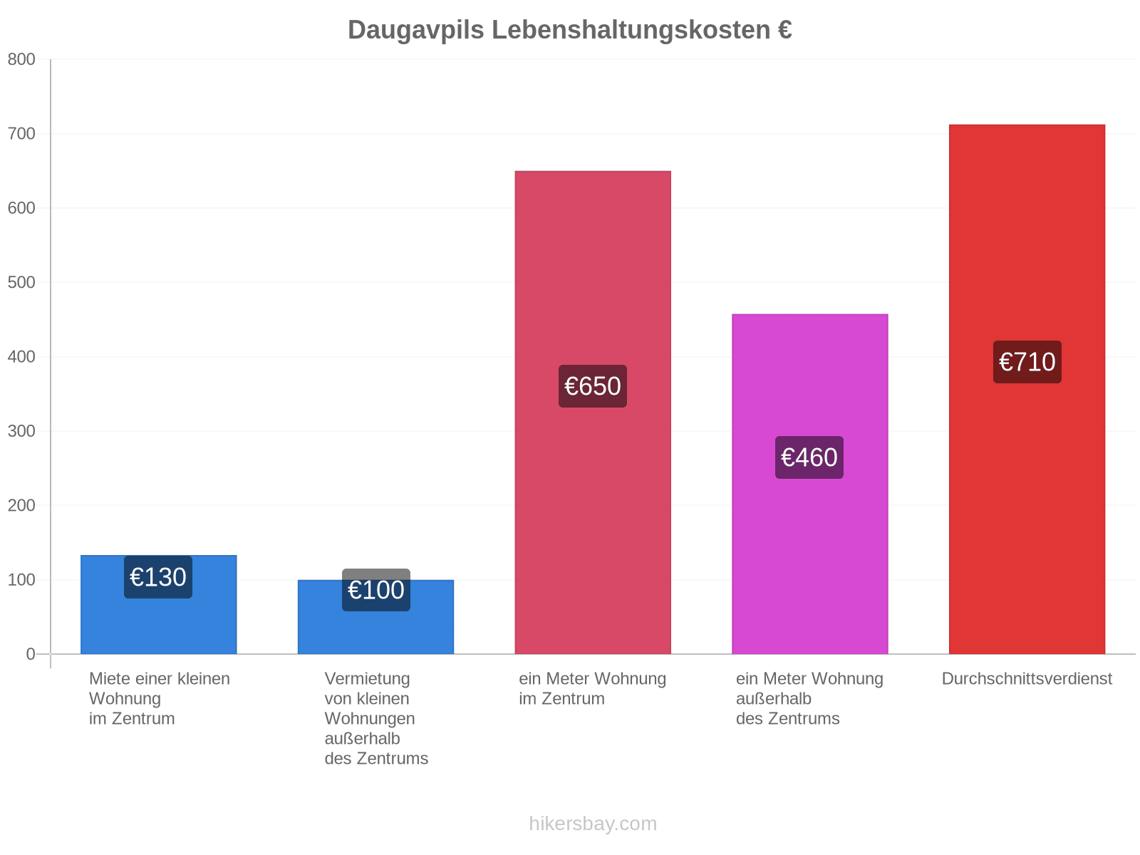 Daugavpils Lebenshaltungskosten hikersbay.com