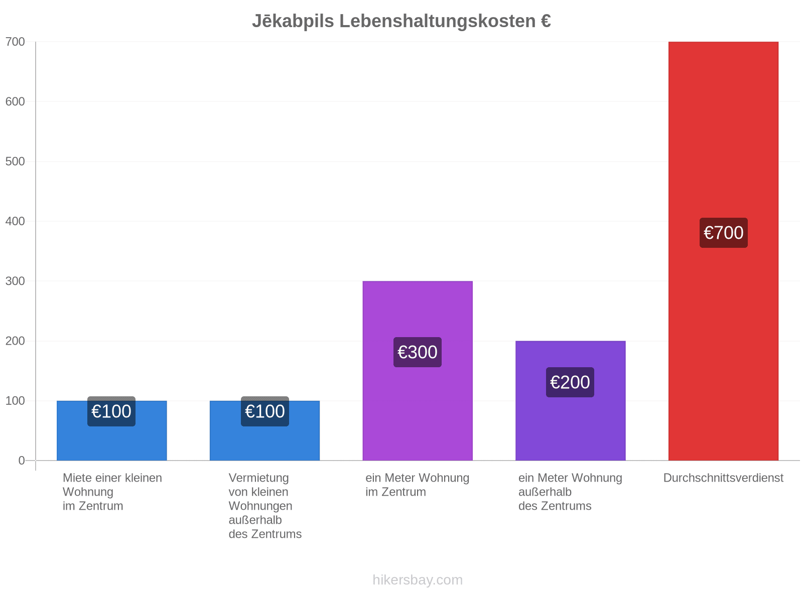 Jēkabpils Lebenshaltungskosten hikersbay.com