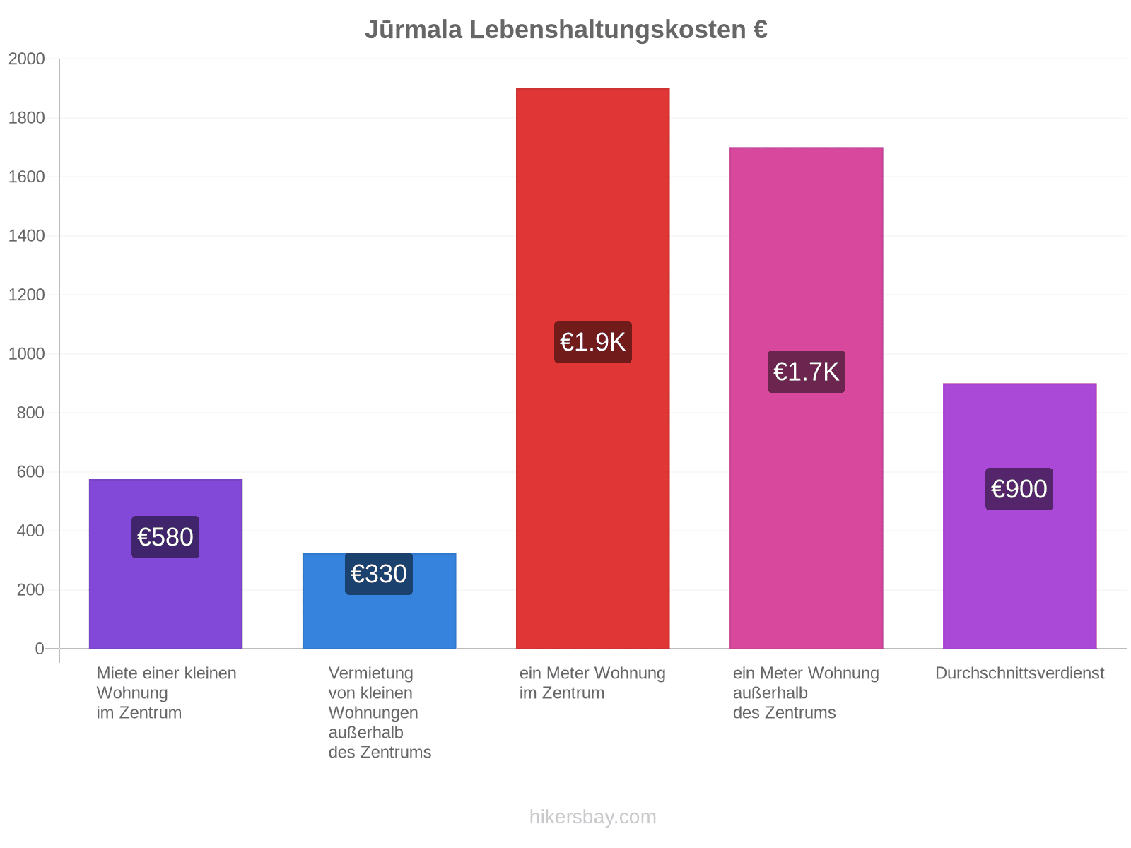 Jūrmala Lebenshaltungskosten hikersbay.com