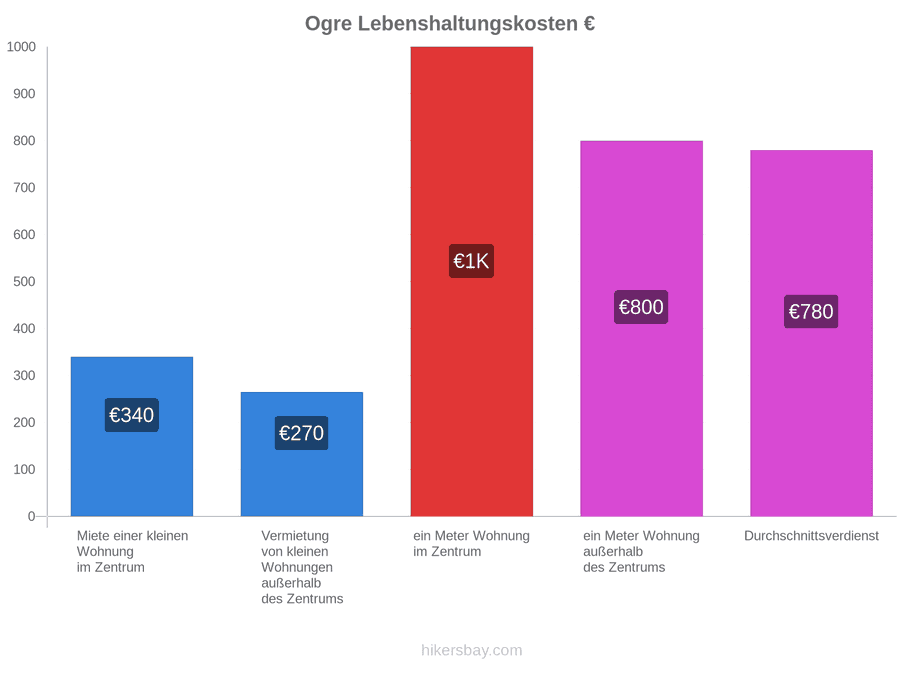 Ogre Lebenshaltungskosten hikersbay.com