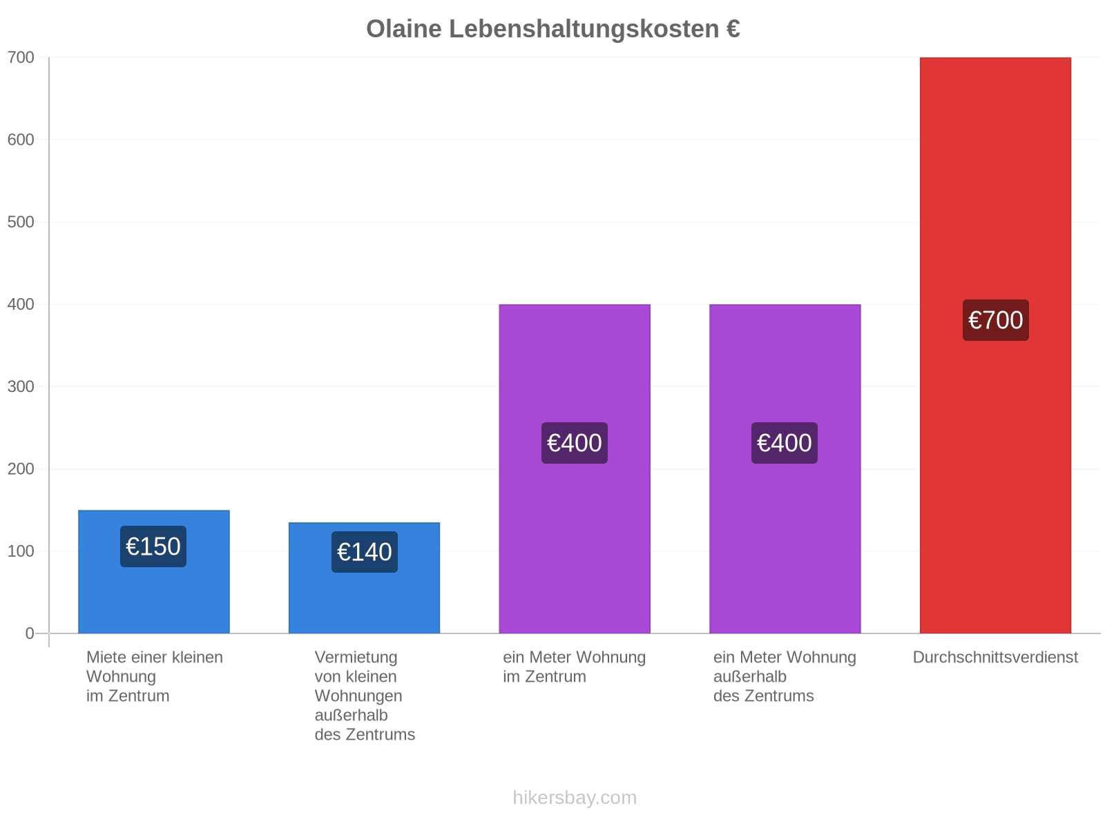 Olaine Lebenshaltungskosten hikersbay.com