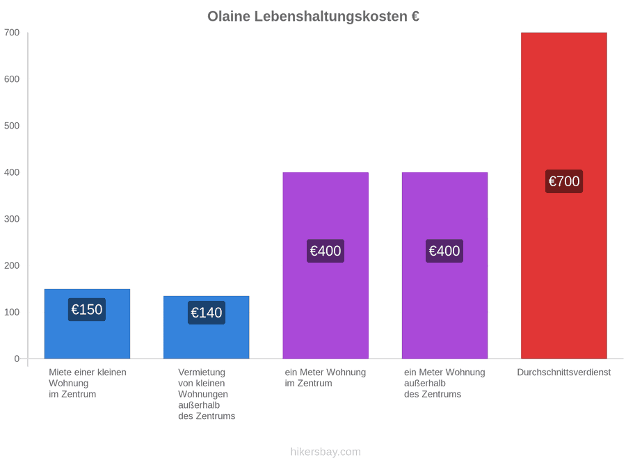 Olaine Lebenshaltungskosten hikersbay.com