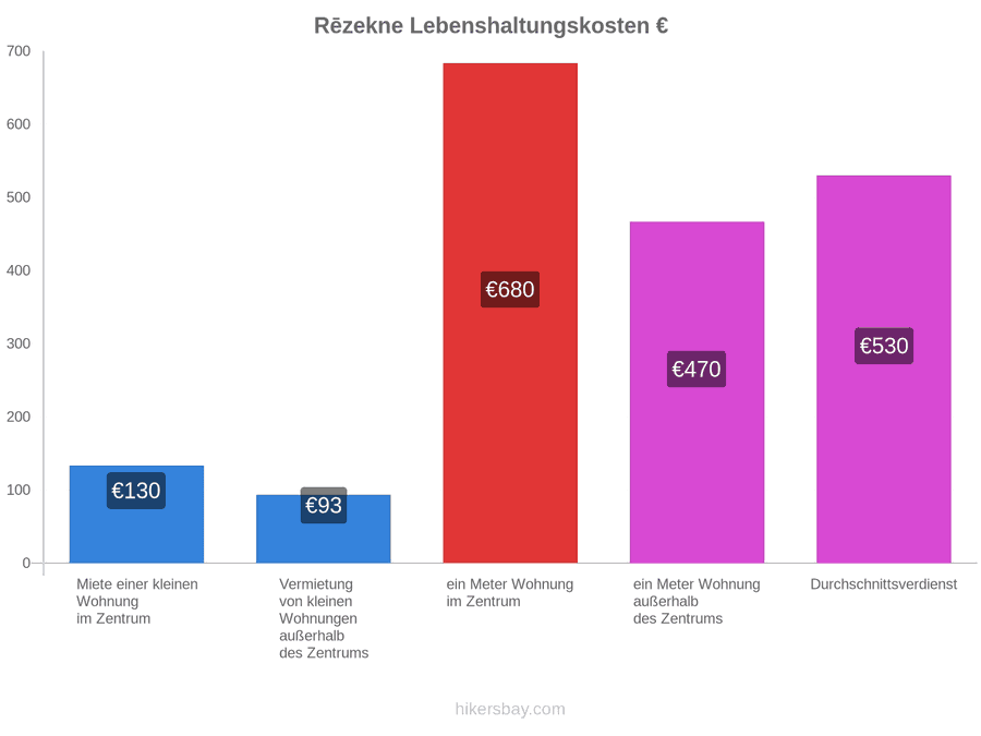 Rēzekne Lebenshaltungskosten hikersbay.com