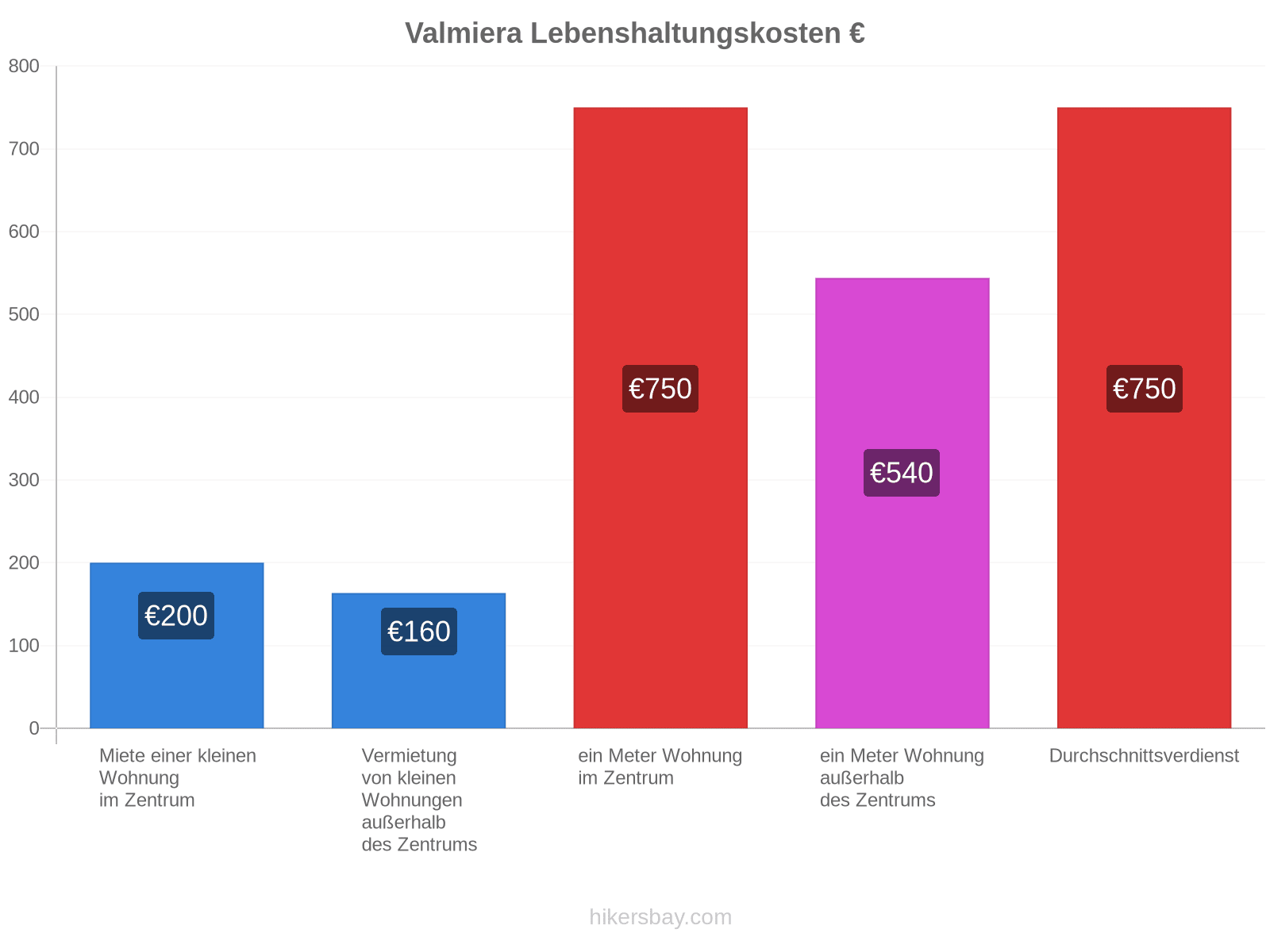 Valmiera Lebenshaltungskosten hikersbay.com