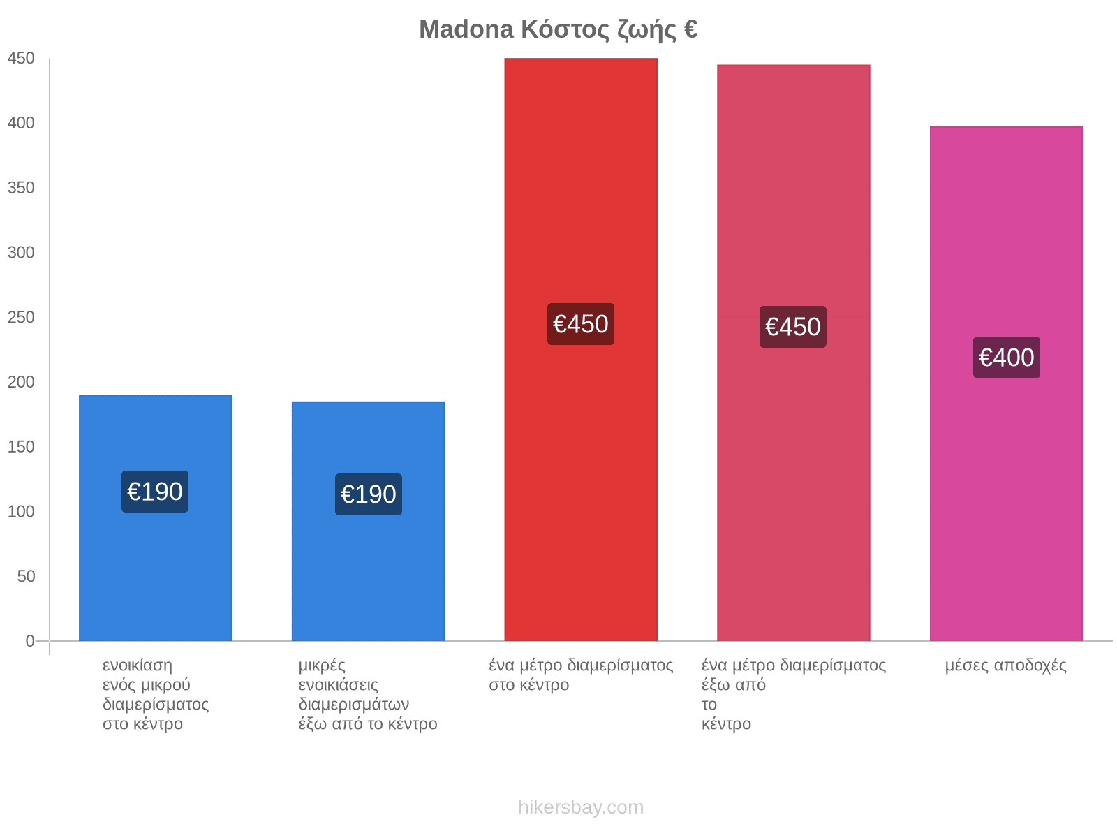 Madona κόστος ζωής hikersbay.com