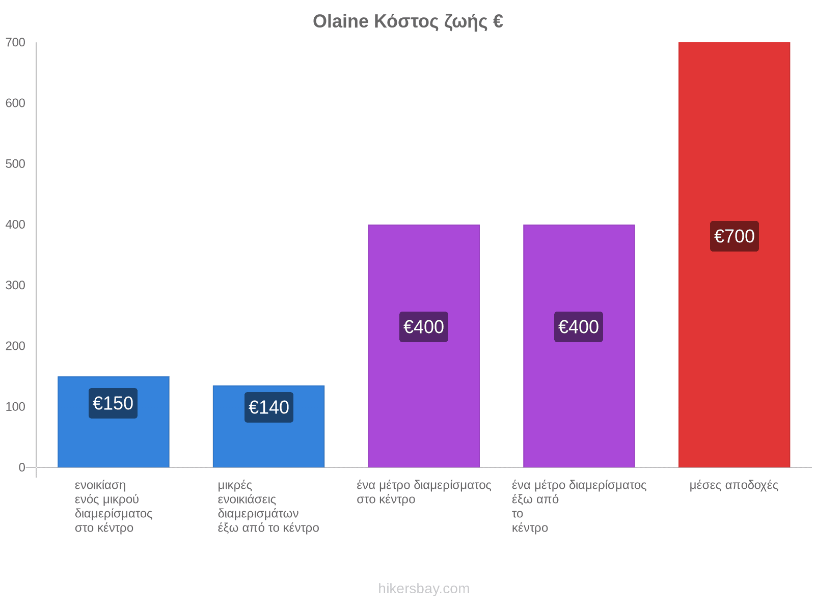 Olaine κόστος ζωής hikersbay.com