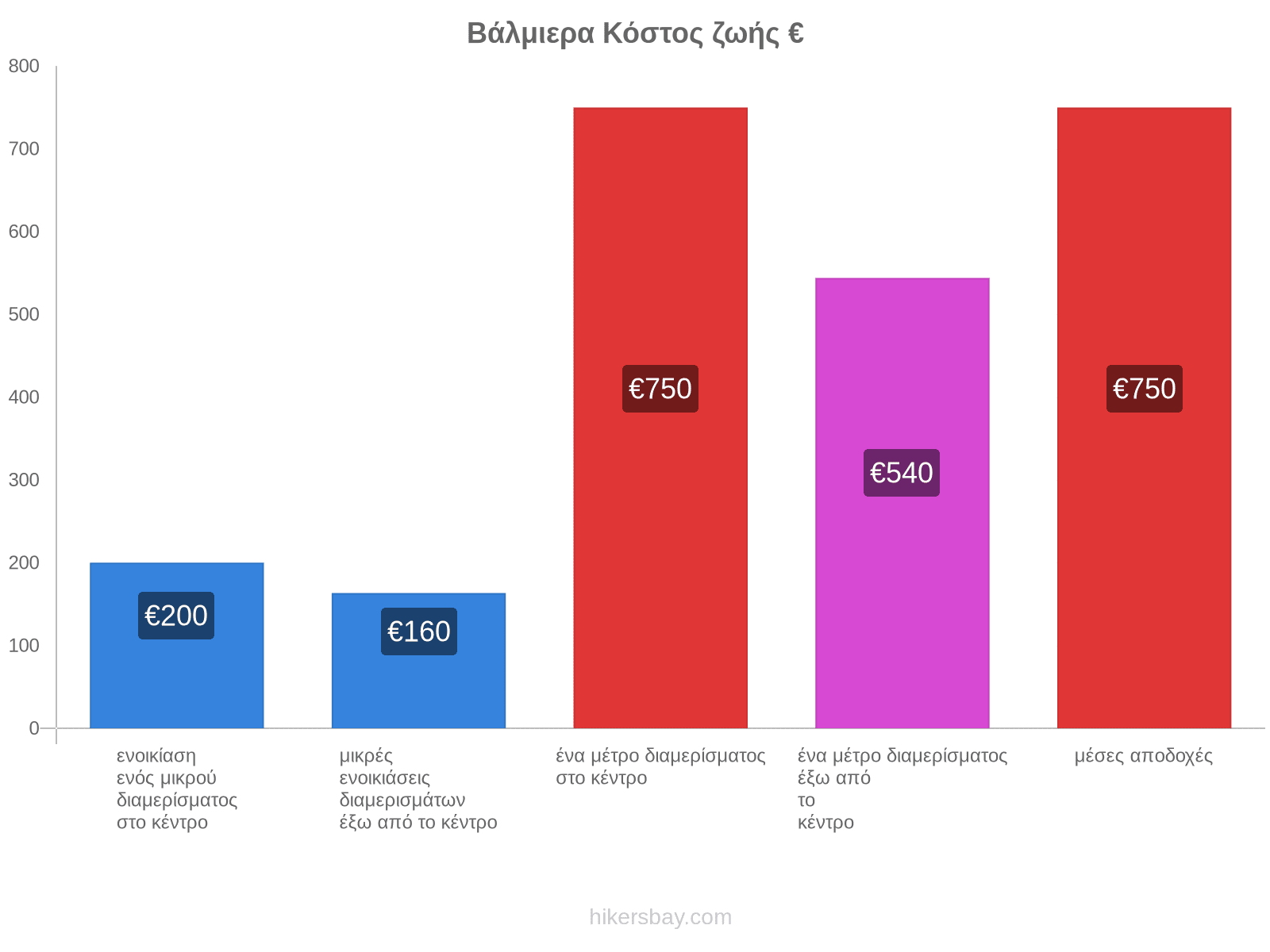 Βάλμιερα κόστος ζωής hikersbay.com