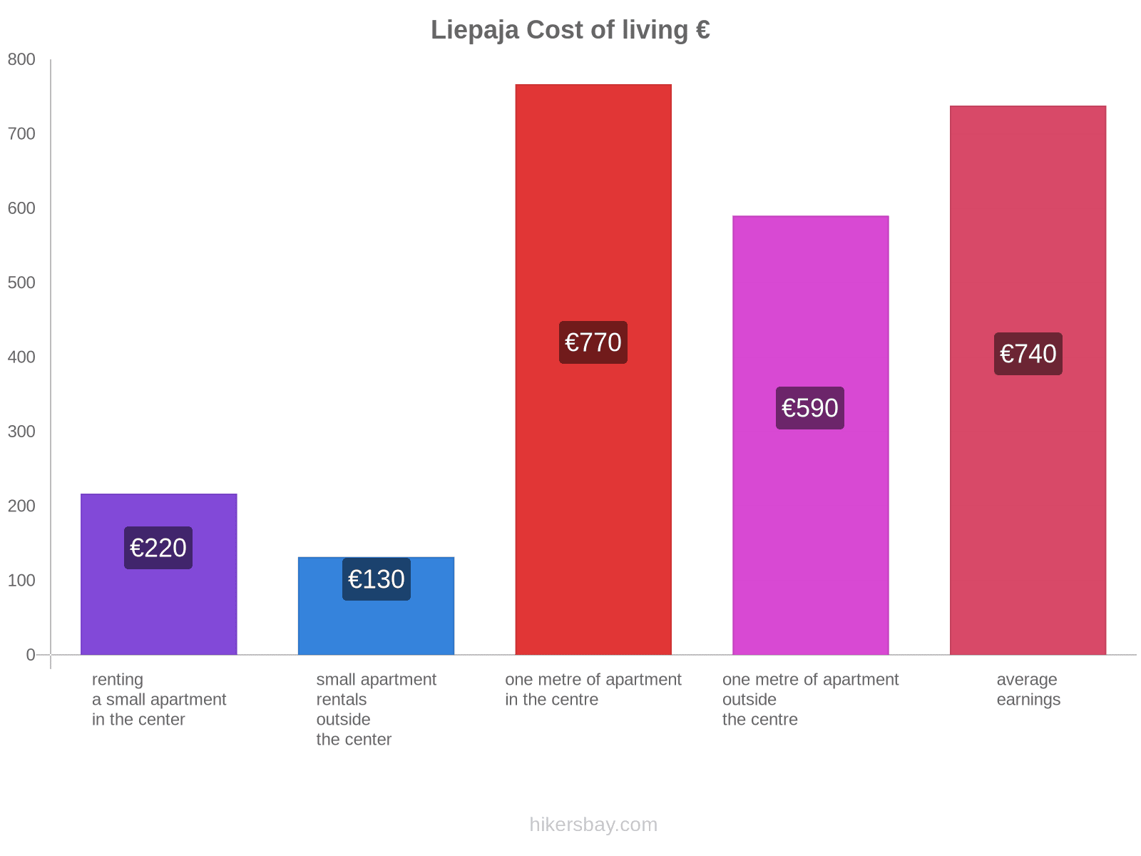 Liepaja cost of living hikersbay.com