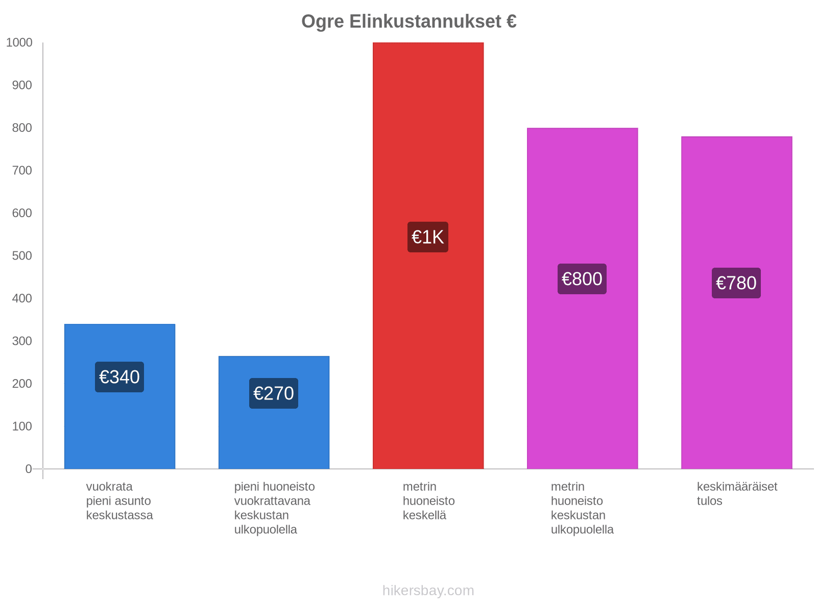 Ogre elinkustannukset hikersbay.com