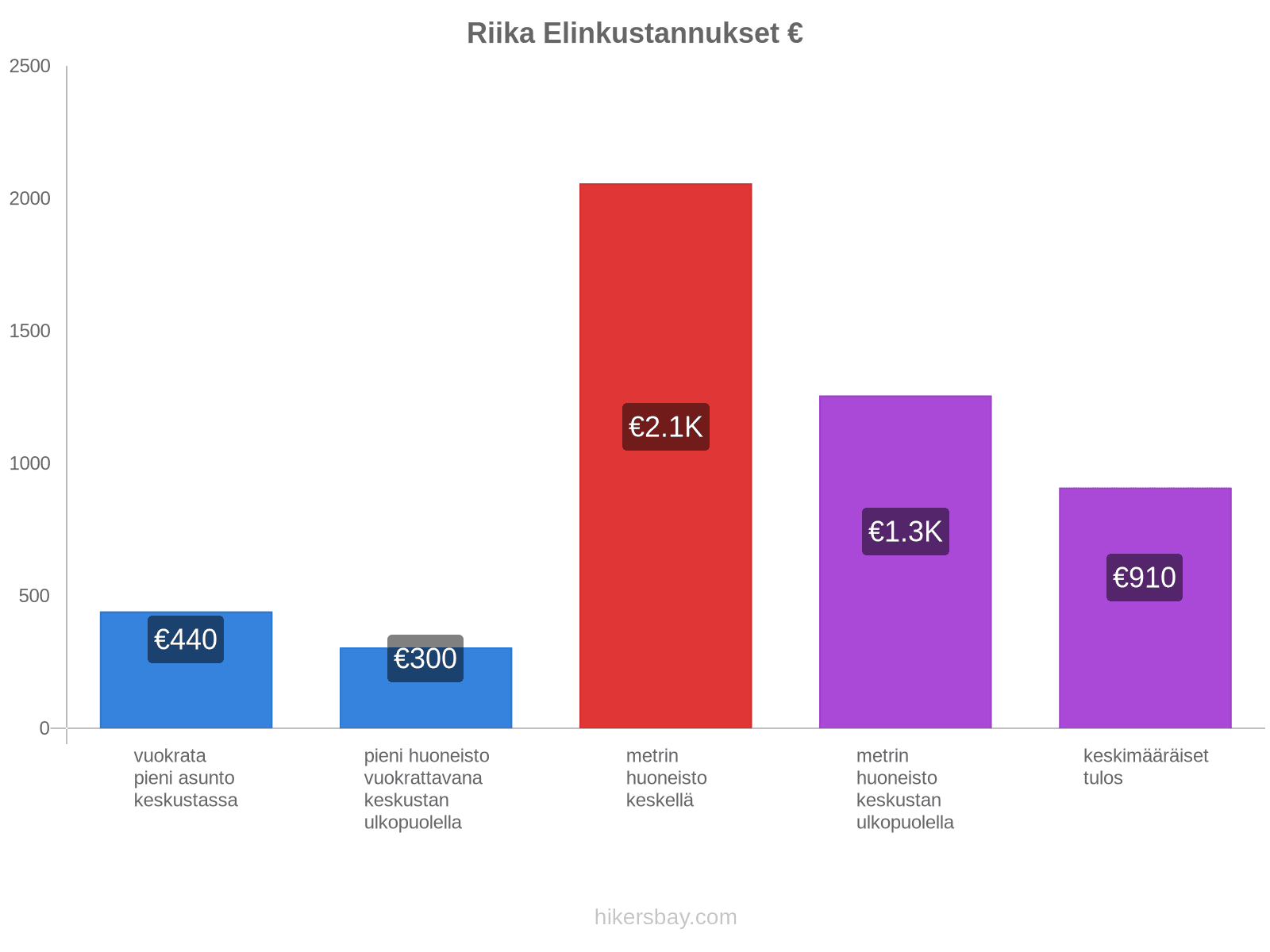 Riika elinkustannukset hikersbay.com