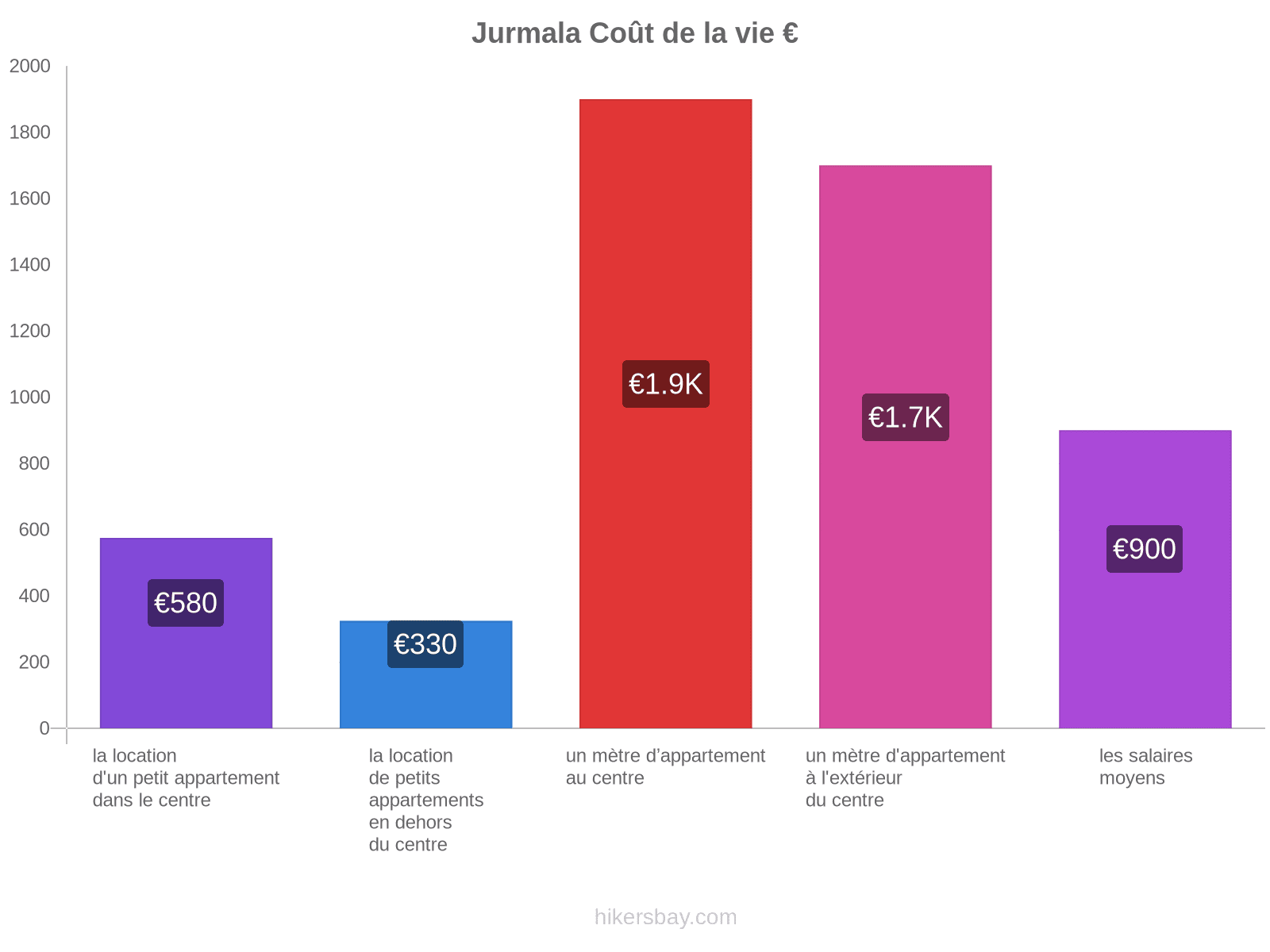 Jurmala coût de la vie hikersbay.com