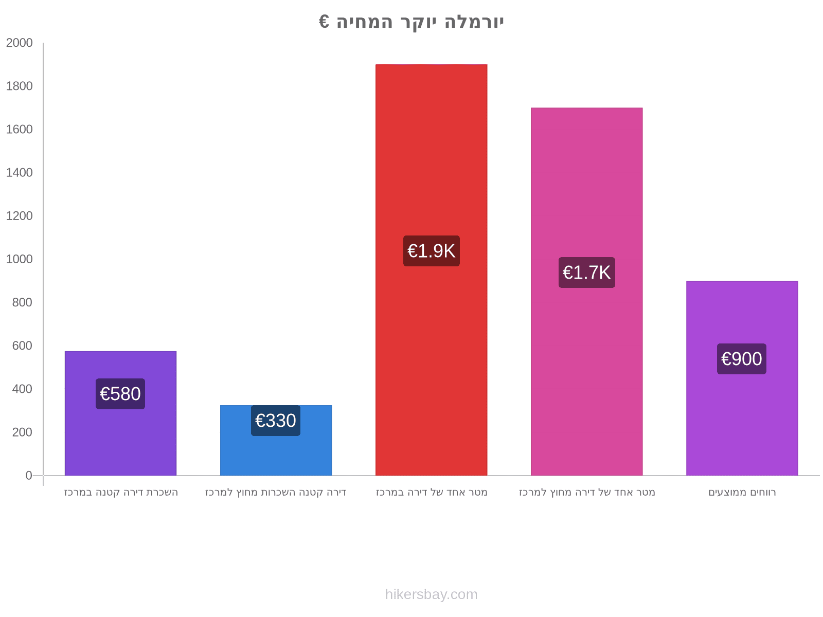 יורמלה יוקר המחיה hikersbay.com