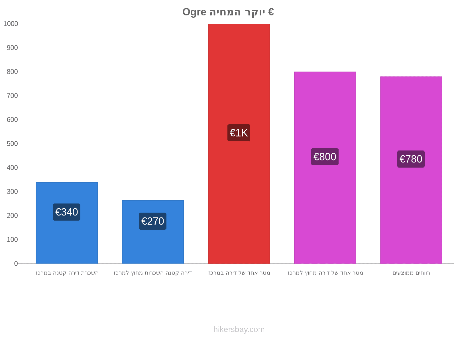 Ogre יוקר המחיה hikersbay.com