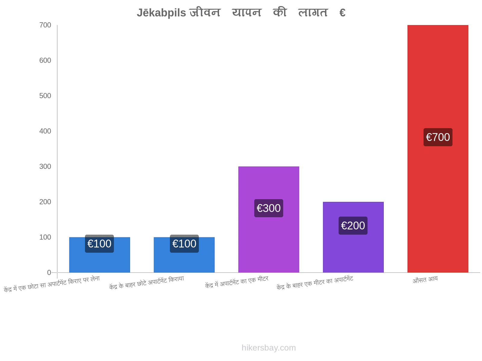 Jēkabpils जीवन यापन की लागत hikersbay.com