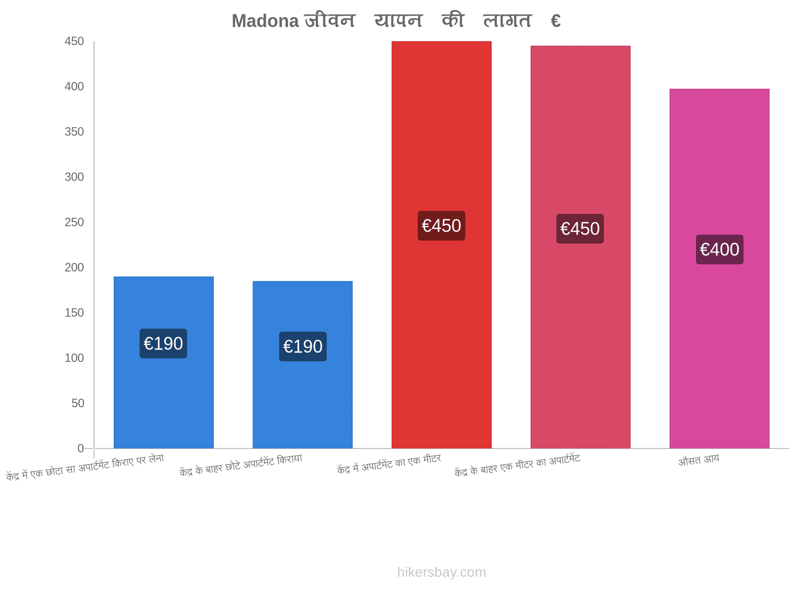 Madona जीवन यापन की लागत hikersbay.com