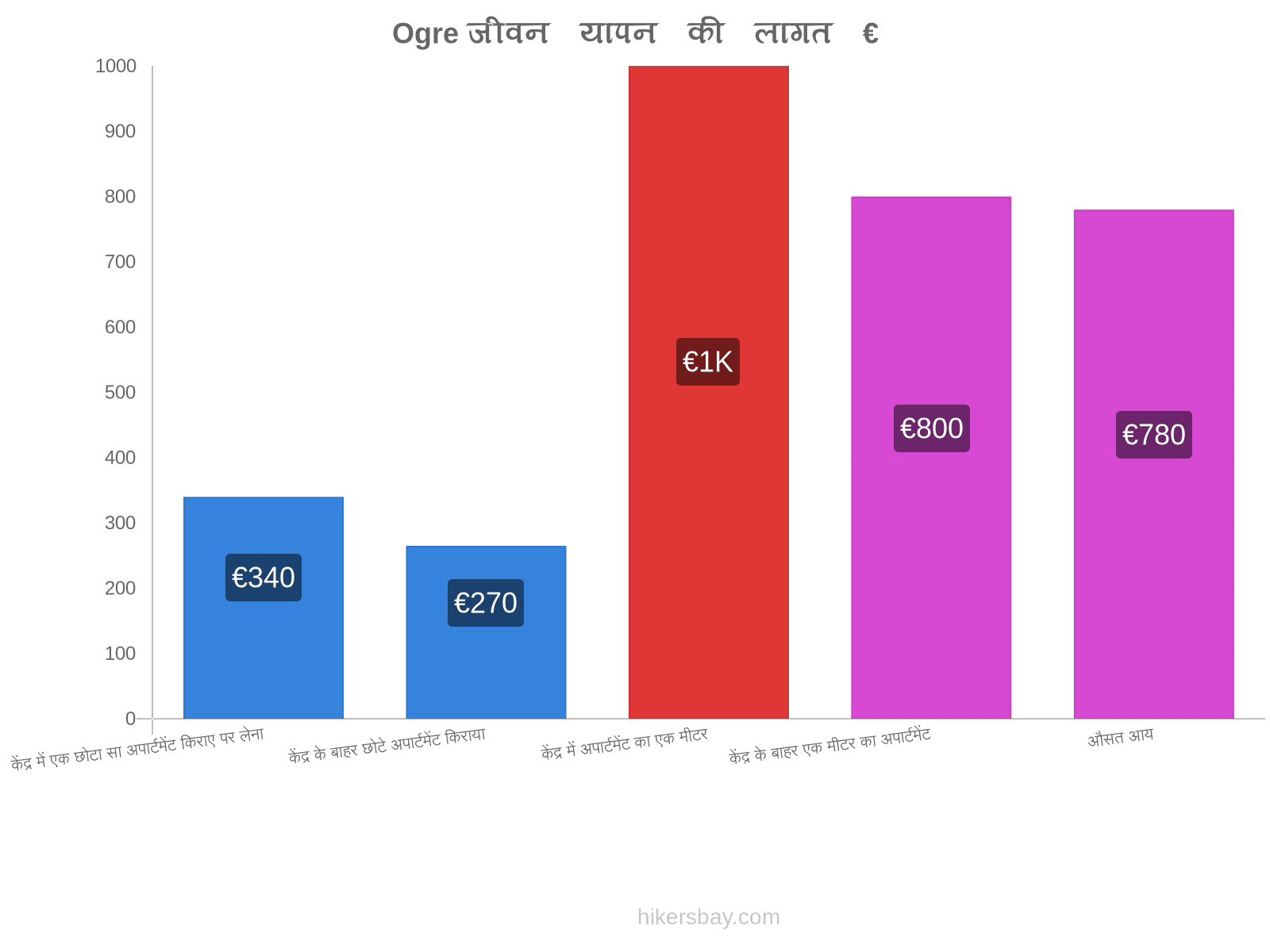 Ogre जीवन यापन की लागत hikersbay.com