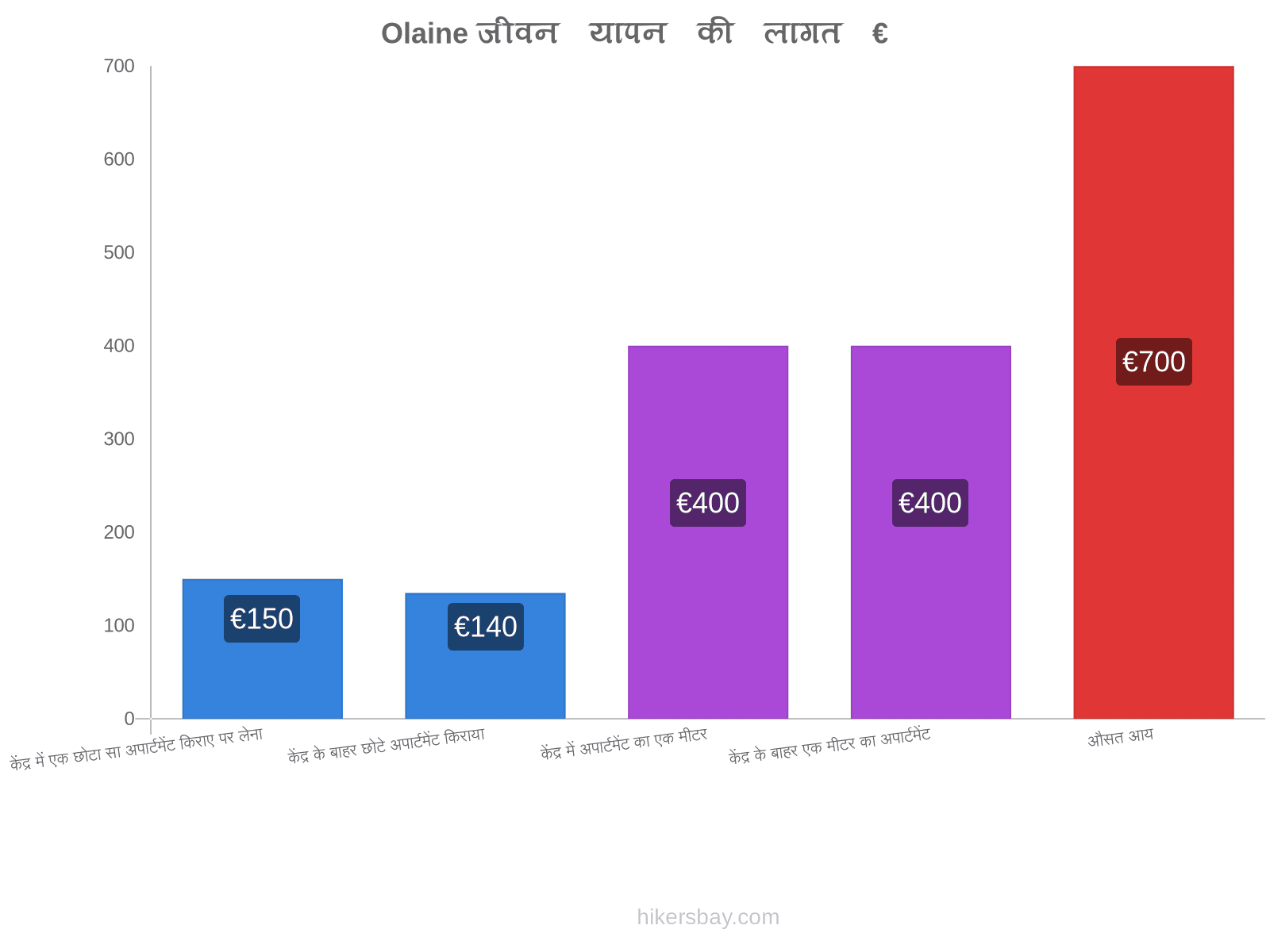 Olaine जीवन यापन की लागत hikersbay.com