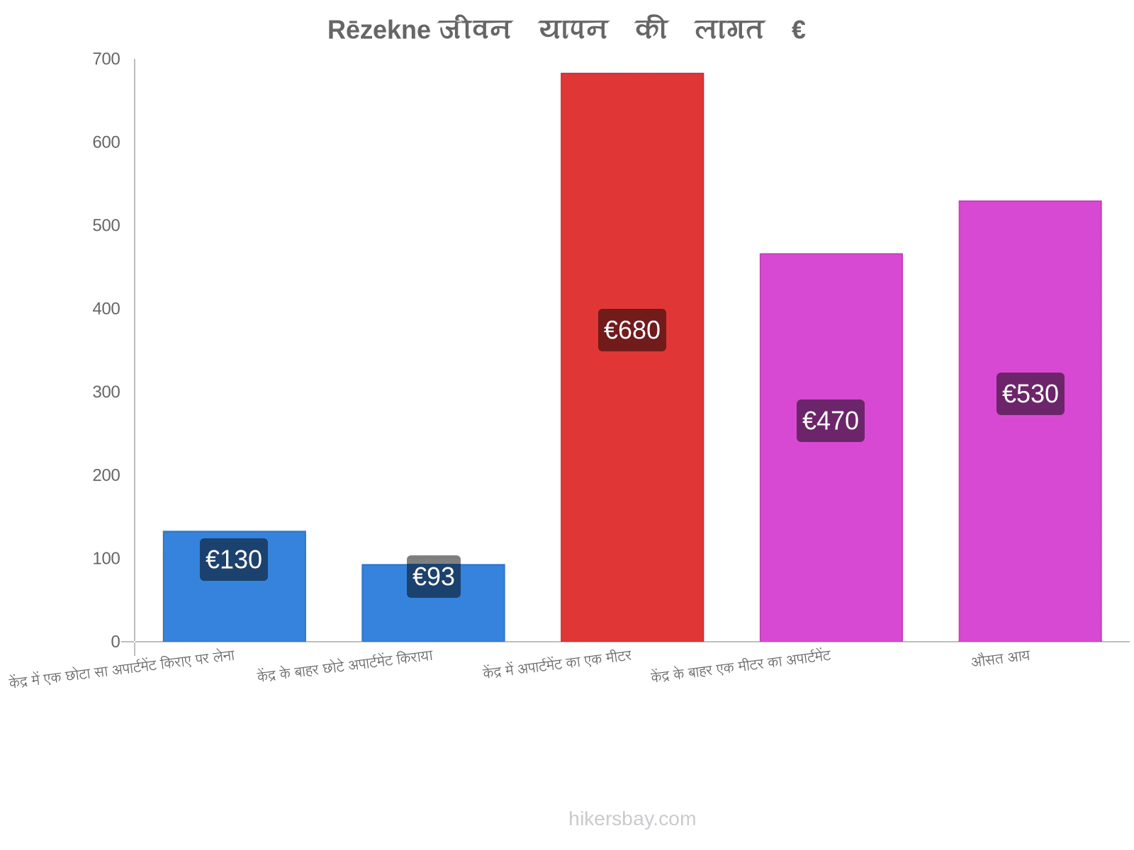 Rēzekne जीवन यापन की लागत hikersbay.com