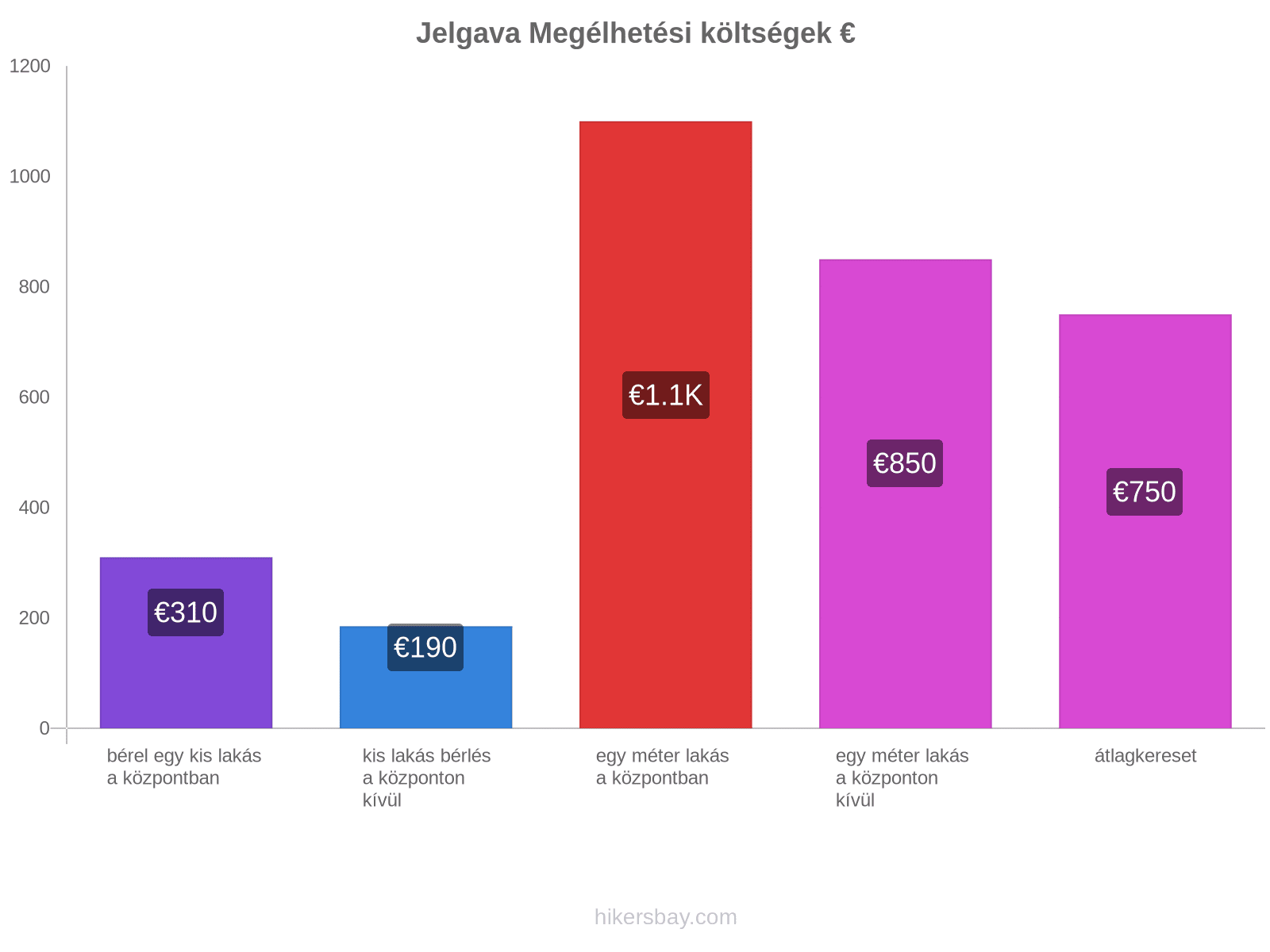 Jelgava megélhetési költségek hikersbay.com