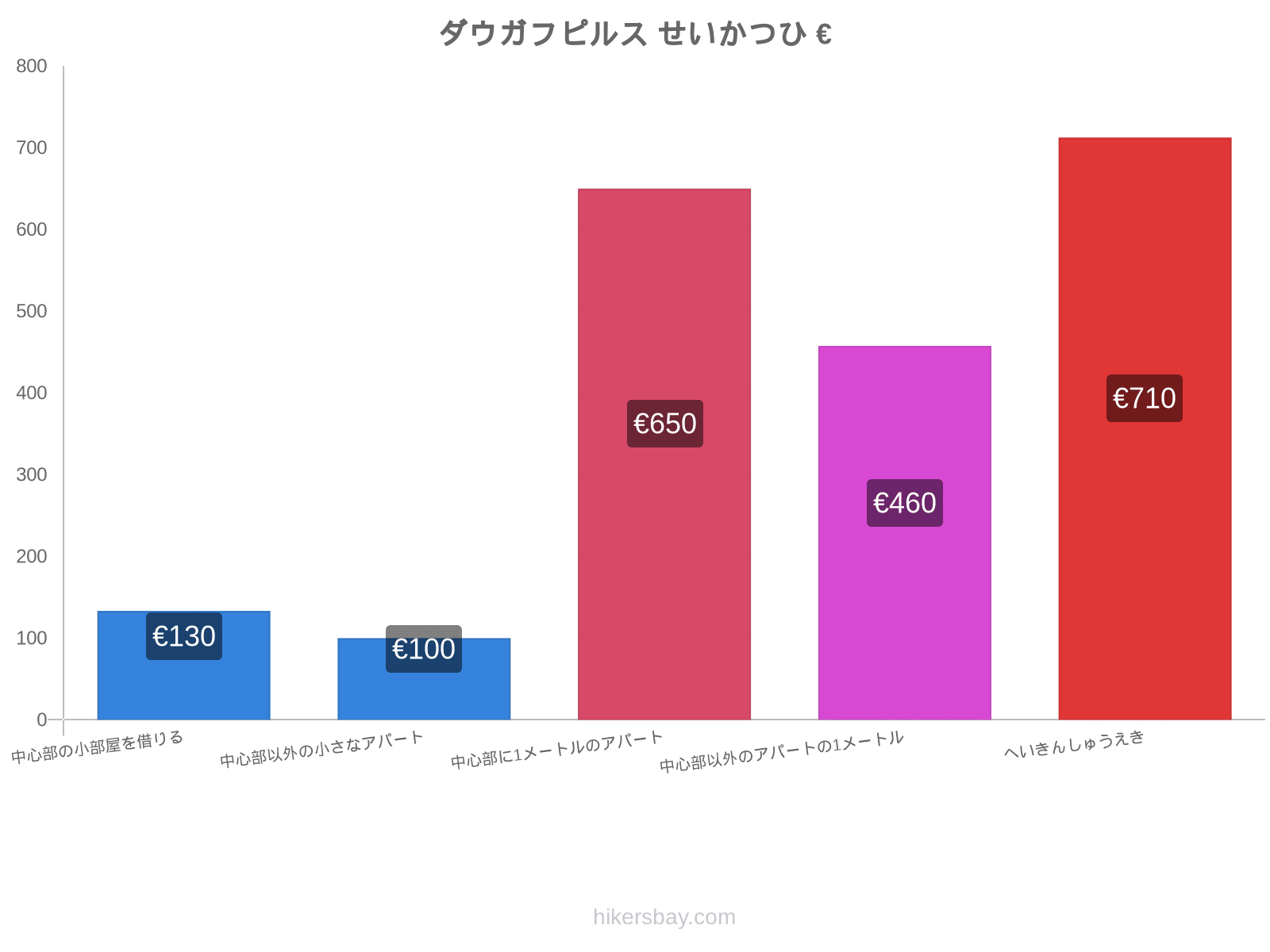 ダウガフピルス せいかつひ hikersbay.com