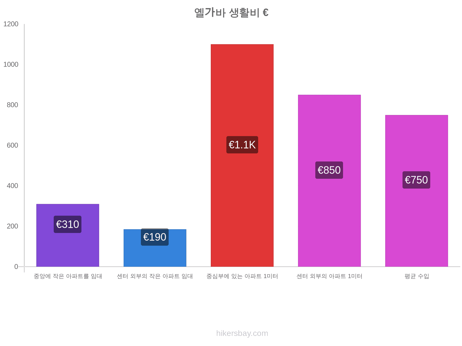 옐가바 생활비 hikersbay.com