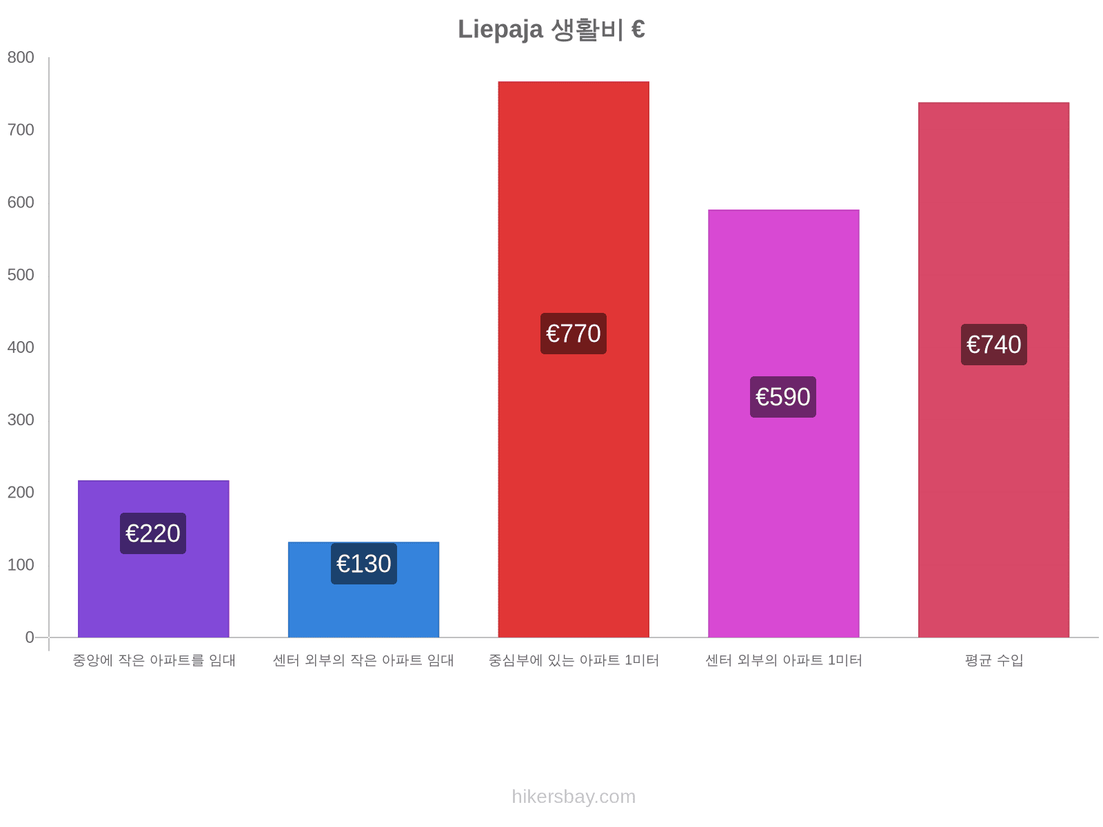 Liepaja 생활비 hikersbay.com