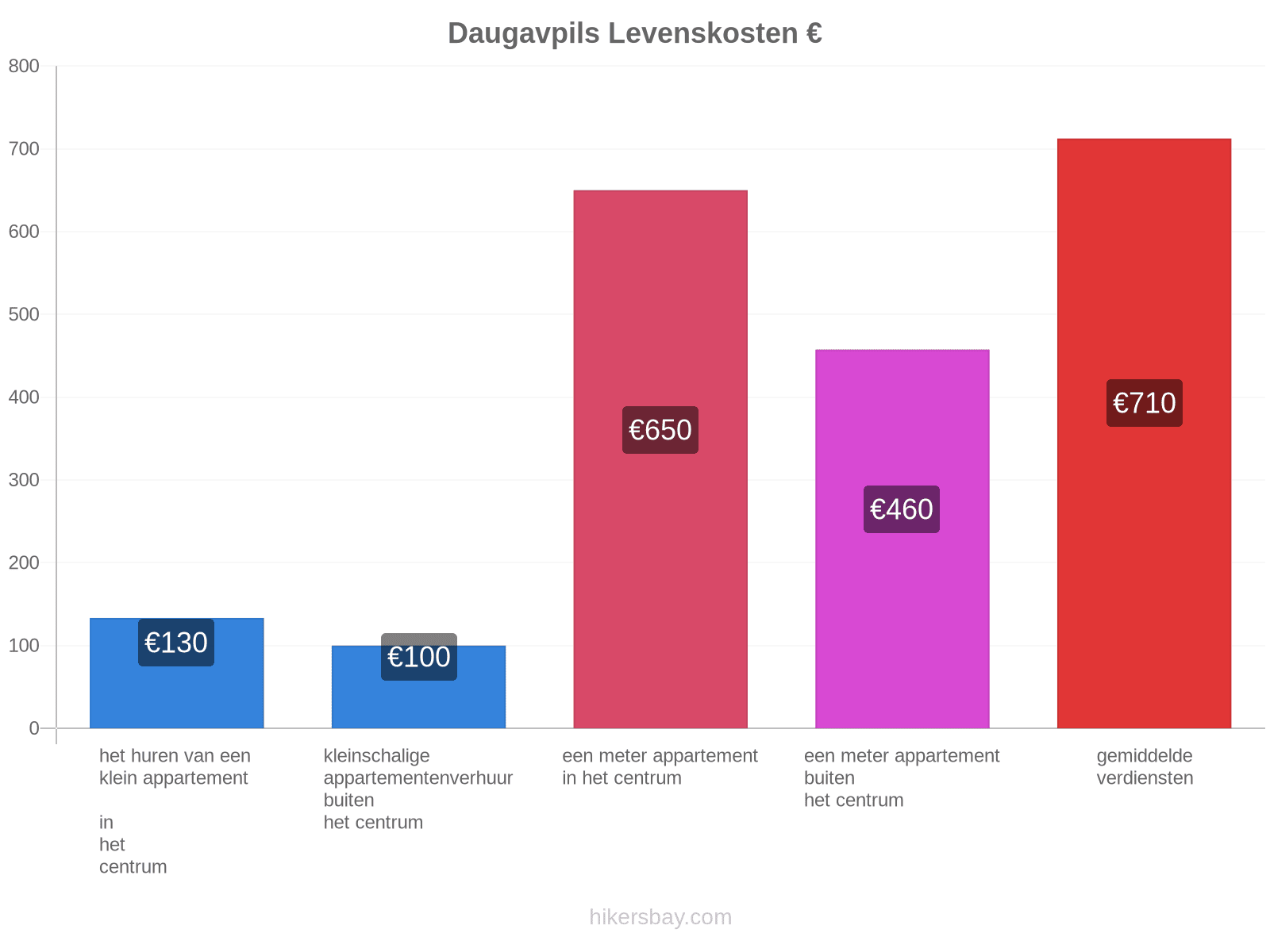 Daugavpils levenskosten hikersbay.com