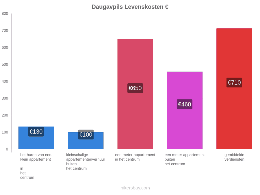 Daugavpils levenskosten hikersbay.com
