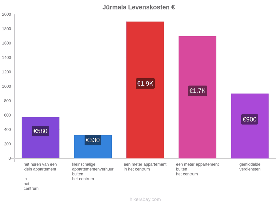 Jūrmala levenskosten hikersbay.com