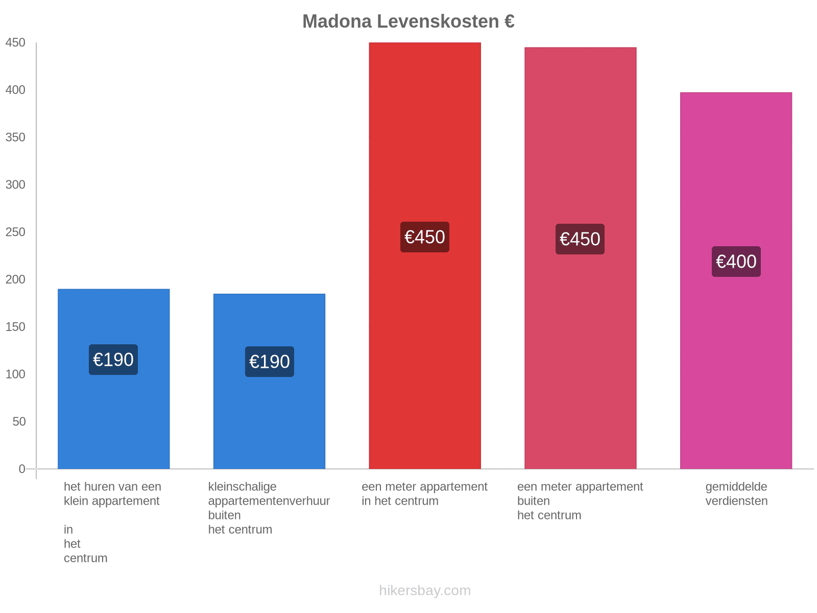 Madona levenskosten hikersbay.com