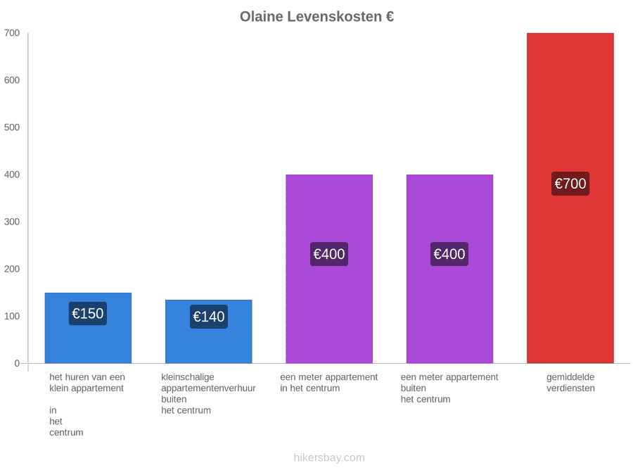 Olaine levenskosten hikersbay.com