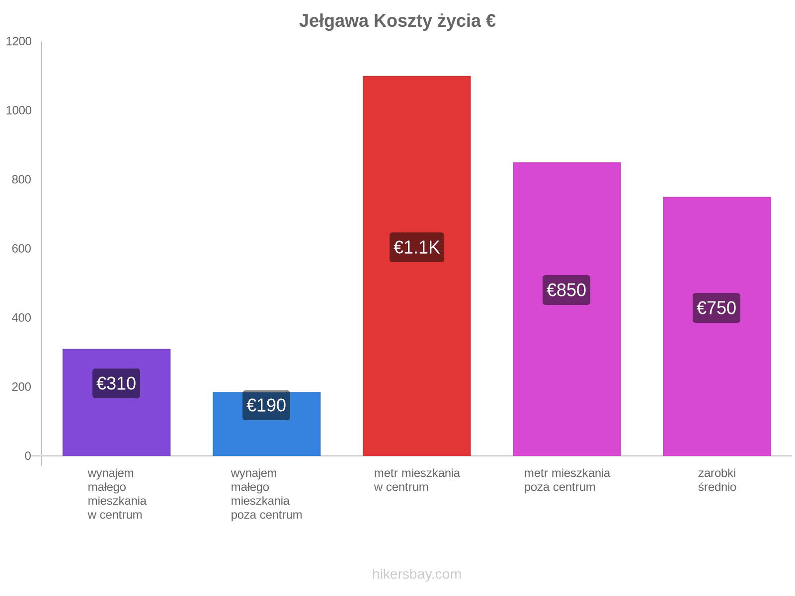 Jełgawa koszty życia hikersbay.com