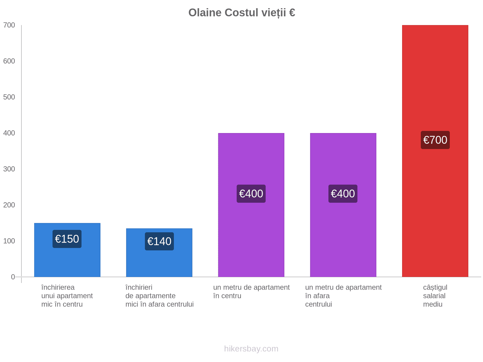 Olaine costul vieții hikersbay.com